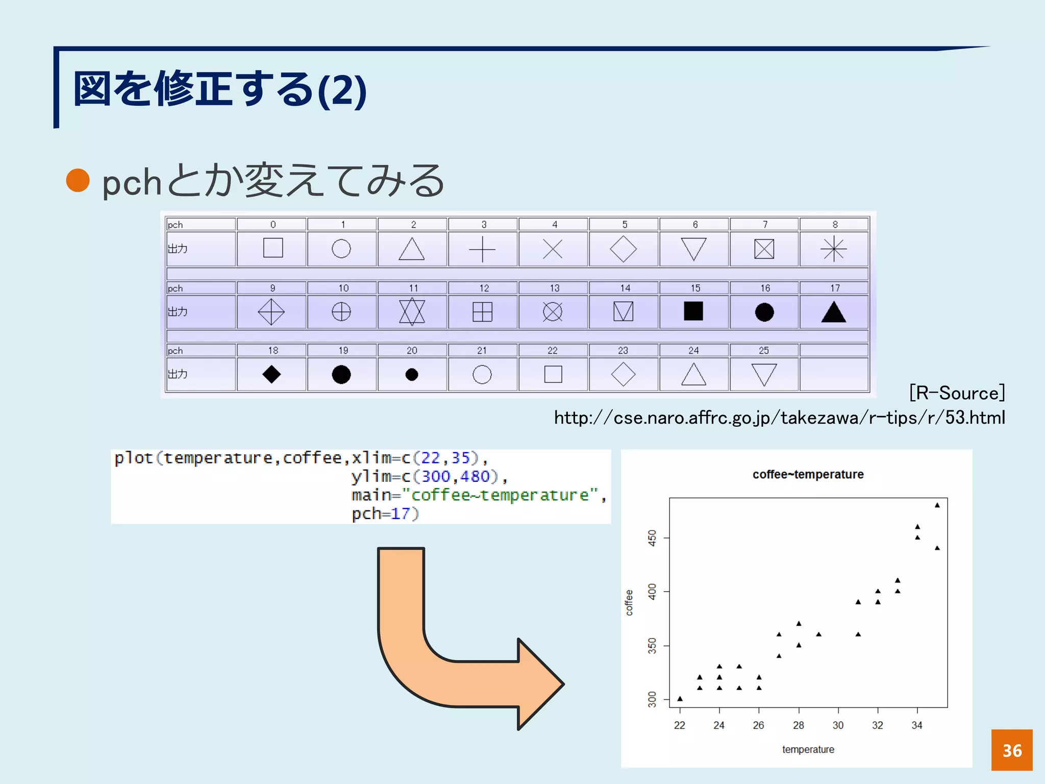 図を修正する(2)
 pchとか変えてみる
36
[R-Source]
http://cse.naro.affrc.go.jp/takezawa/r-tips/r/53.html
 
