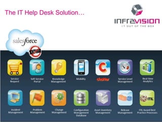 © InfraVision BV
The IT Help Desk Solution…
 