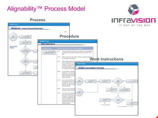 Alignability™ Process Model
Process
Procedure
Work Instructions
 