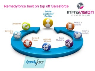 Date 17
Remedyforce built on top off Salesforce
 