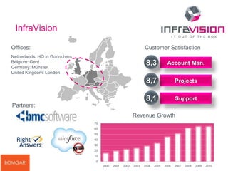 3
InfraVision
Partners:
Offices:
Netherlands: HQ in Gorinchem
Belgium: Gent
Germany: Münster
United Kingdom: London
Account Man.8,3
Projects8,7
Support8,1
Customer Satisfaction
0
10
20
30
40
50
60
70
2000 2001 2002 2003 2004 2005 2006 2007 2008 2009 2010
Revenue Growth
 