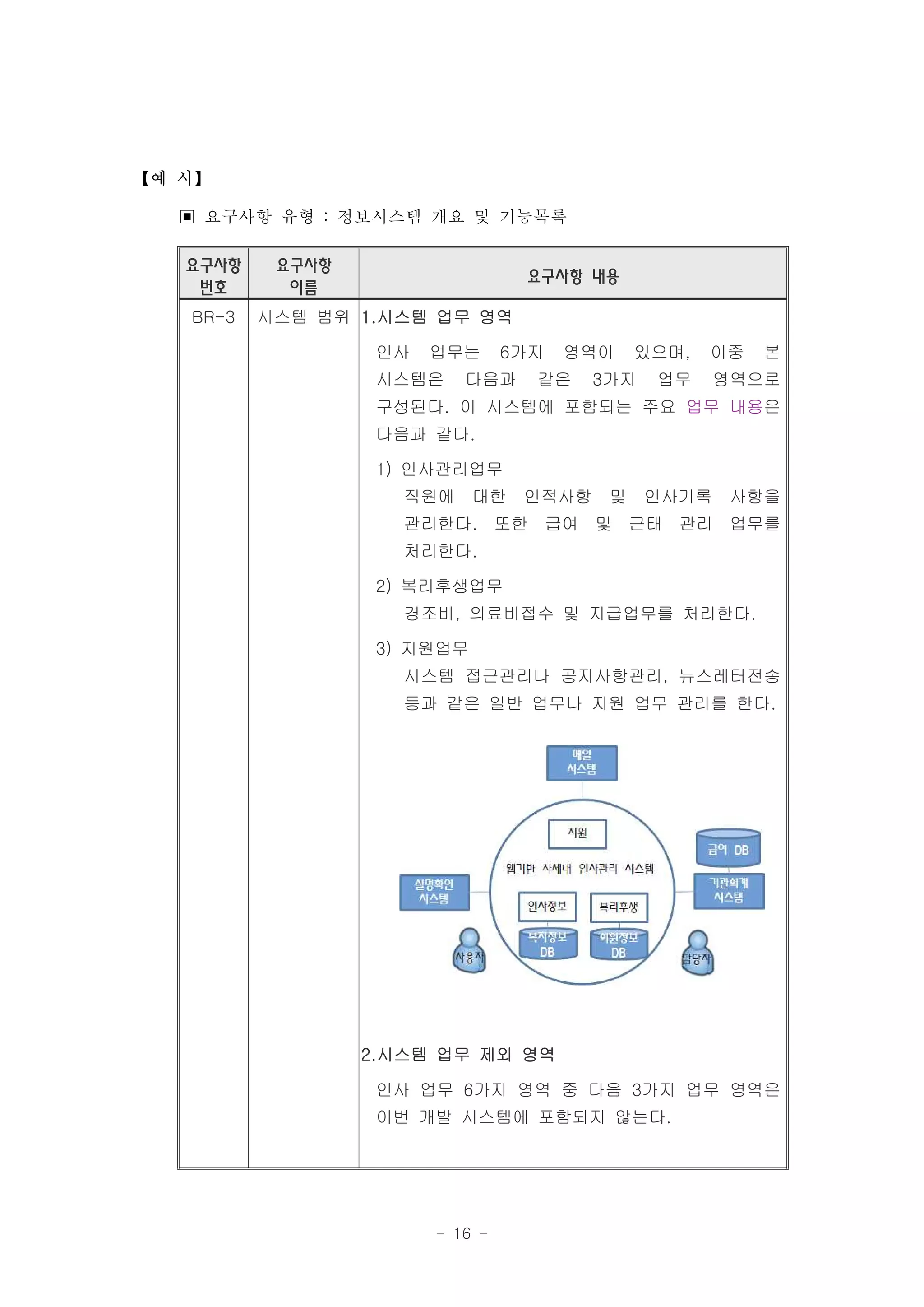 【예 시】

  ▣ 요구사항 유형 : 정보시스템 개요 및 기능목록
   요구사항    요구사항
                                  요구사항 내용
    번호      이름
   BR-3   시스템 범위 1.시스템 업무 영역

                   인사   업무는      6가지   영역이    있으며,   이중   본
                   시스템은    다음과     같은    3가지   업무     영역으로
                   구성된다. 이 시스템에 포함되는 주요 업무 내용은
                   다음과 같다.

                   1) 인사관리업무
                     직원에     대한   인적사항    및    인사기록    사항을
                     관리한다. 또한 급여 및 근태 관리 업무를
                     처리한다.

                   2) 복리후생업무
                     경조비, 의료비접수 및 지급업무를 처리한다.

                   3) 지원업무
                     시스템 접근관리나 공지사항관리, 뉴스레터전송
                     등과 같은 일반 업무나 지원 업무 관리를 한다.




                  2.시스템 업무 제외 영역

                   인사 업무 6가지 영역 중 다음 3가지 업무 영역은
                   이번 개발 시스템에 포함되지 않는다.




                        - 16 -
 