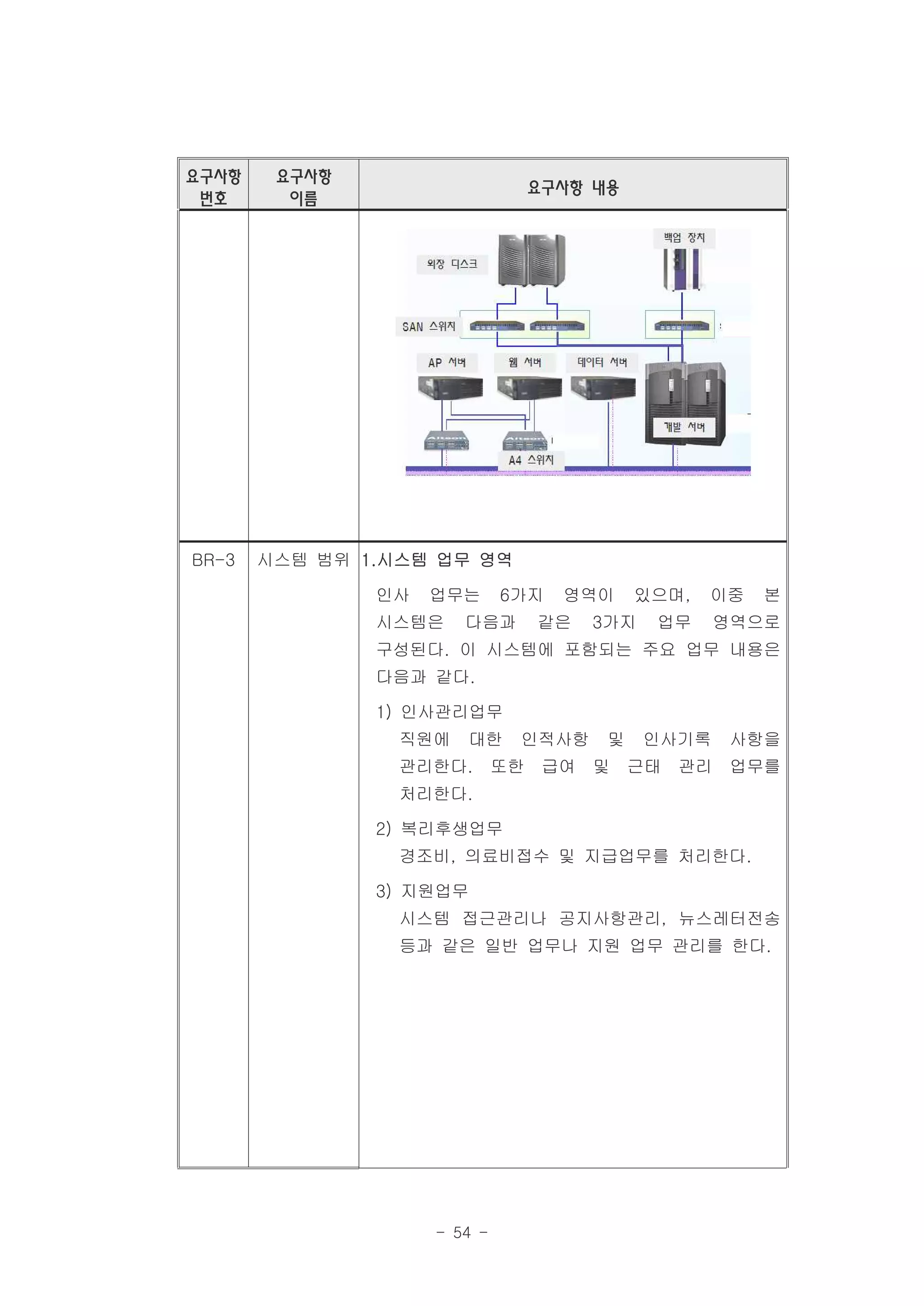 요구사항    요구사항
                               요구사항 내용
 번호      이름




BR-3   시스템 범위 1.시스템 업무 영역

               인사   업무는      6가지   영역이    있으며,   이중   본
               시스템은    다음과     같은    3가지   업무     영역으로
               구성된다. 이 시스템에 포함되는 주요 업무 내용은
               다음과 같다.

               1) 인사관리업무
                 직원에   대한     인적사항    및    인사기록    사항을
                 관리한다.       또한 급여   및 근태    관리    업무를
                 처리한다.

               2) 복리후생업무
                 경조비, 의료비접수 및 지급업무를 처리한다.

               3) 지원업무
                 시스템 접근관리나 공지사항관리, 뉴스레터전송
                 등과 같은 일반 업무나 지원 업무 관리를 한다.




                    - 54 -
 