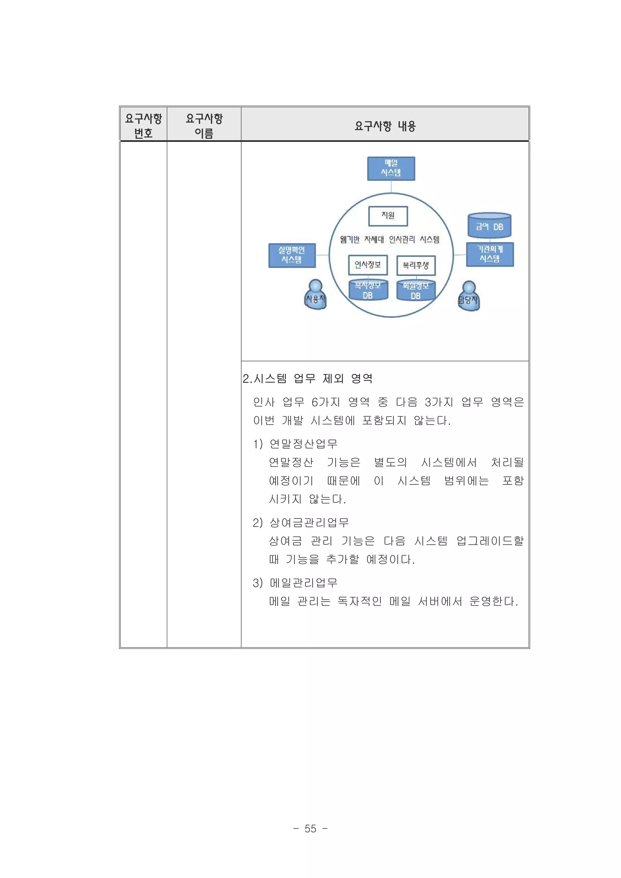 요구사항   요구사항
                            요구사항 내용
 번호     이름




              2.시스템 업무 제외 영역

               인사 업무 6가지 영역 중 다음 3가지 업무 영역은
               이번 개발 시스템에 포함되지 않는다.

               1) 연말정산업무
                연말정산    기능은   별도의     시스템에서    처리될
                예정이기    때문에   이   시스템   범위에는   포함
                시키지 않는다.

               2) 상여금관리업무
                상여금 관리 기능은 다음 시스템 업그레이드할
                때 기능을 추가할 예정이다.

               3) 메일관리업무
                메일 관리는 독자적인 메일 서버에서 운영한다.




                   - 55 -
 
