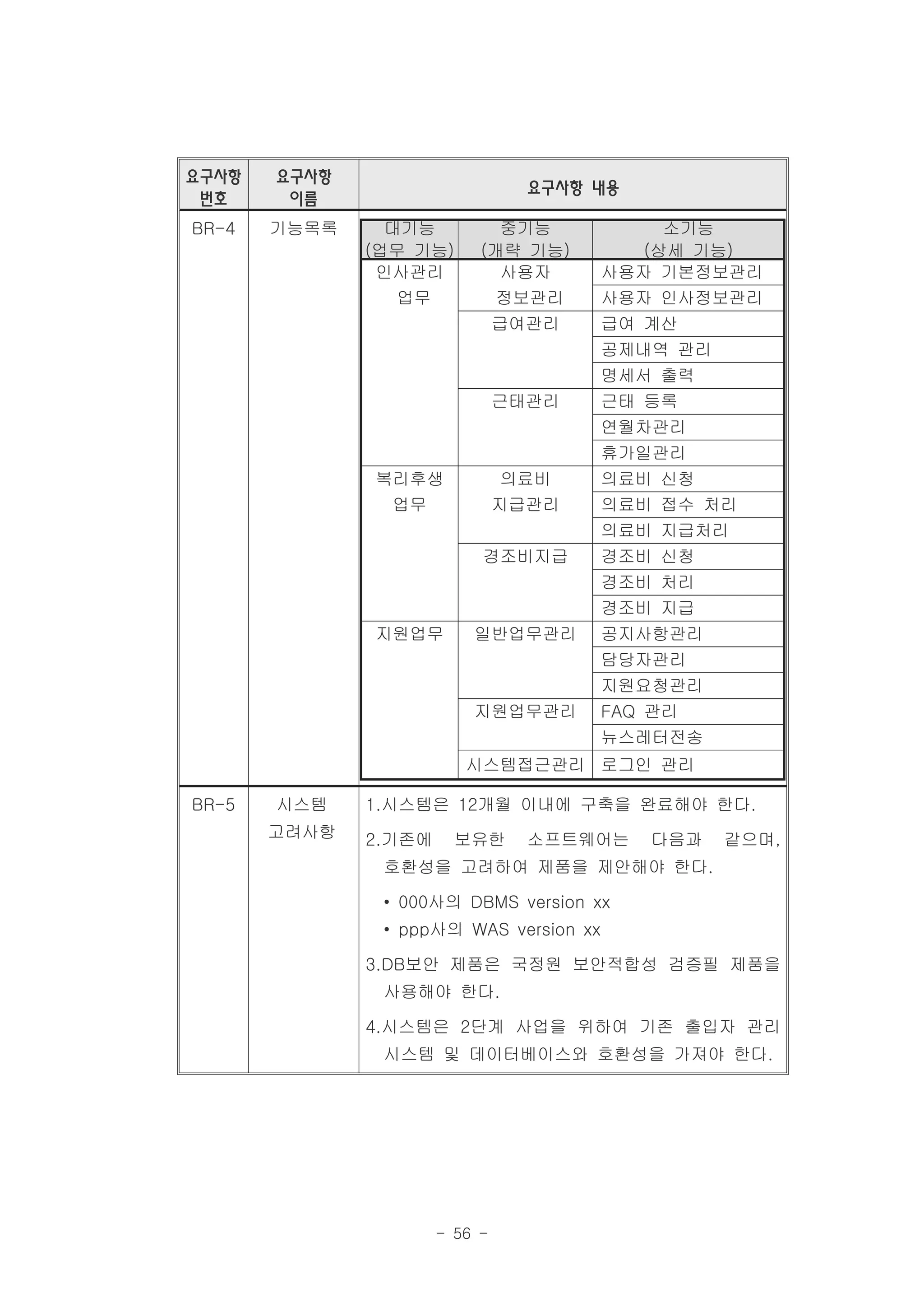 요구사항   요구사항
                                 요구사항 내용
 번호     이름
BR-4   기능목록     대기능          중기능           소기능
              (업무 기능)      (개략 기능)       (상세 기능)
               인사관리          사용자      사용자 기본정보관리
                 업무          정보관리     사용자 인사정보관리
                               급여관리   급여 계산
                                      공제내역 관리
                                      명세서 출력
                               근태관리   근태 등록
                                      연월차관리
                                      휴가일관리
              복리후생              의료비   의료비 신청
               업무              지급관리   의료비 접수 처리
                                      의료비 지급처리
                           경조비지급      경조비 신청
                                      경조비 처리
                                      경조비 지급
              지원업무        일반업무관리      공지사항관리
                                      담당자관리
                                      지원요청관리
                          지원업무관리      FAQ 관리
                                      뉴스레터전송
                         시스템접근관리 로그인 관리

BR-5   시스템    1.시스템은 12개월 이내에 구축을 완료해야 한다.
       고려사항   2.기존에     보유한      소프트웨어는    다음과   같으며,
               호환성을 고려하여 제품을 제안해야 한다.

               • 000사의 DBMS version xx
               • ppp사의 WAS version xx

              3.DB보안 제품은 국정원 보안적합성 검증필 제품을
               사용해야 한다.

              4.시스템은 2단계 사업을 위하여 기존 출입자 관리
               시스템 및 데이터베이스와 호환성을 가져야 한다.




                      - 56 -
 