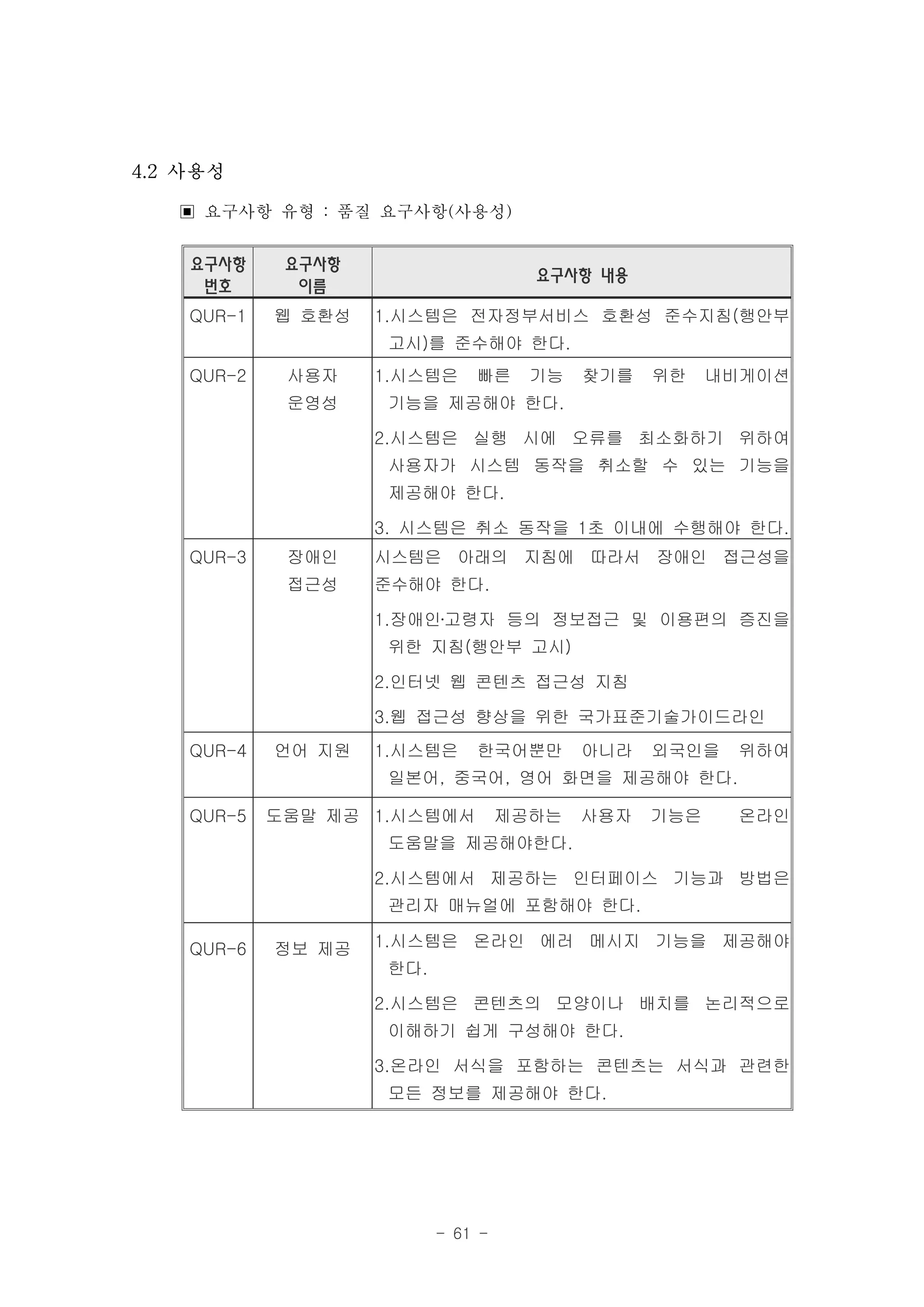 4.2 사용성

   ▣ 요구사항 유형 : 품질 요구사항(사용성)
    요구사항     요구사항
                                     요구사항 내용
     번호       이름
    QUR-1   웹 호환성   1.시스템은 전자정부서비스 호환성 준수지침(행안부
                    고시)를 준수해야 한다.
    QUR-2    사용자    1.시스템은    빠른     기능   찾기를   위한    내비게이션
             운영성    기능을 제공해야 한다.

                    2.시스템은 실행 시에 오류를 최소화하기 위하여
                    사용자가 시스템 동작을 취소할 수 있는 기능을
                    제공해야 한다.

                    3. 시스템은 취소 동작을 1초 이내에 수행해야 한다.
    QUR-3    장애인    시스템은 아래의 지침에 따라서 장애인 접근성을
             접근성    준수해야 한다.

                    1.장애인․고령자 등의 정보접근 및 이용편의 증진을
                    위한 지침(행안부 고시)

                    2.인터넷 웹 콘텐츠 접근성 지침

                    3.웹 접근성 향상을 위한 국가표준기술가이드라인
    QUR-4   언어 지원   1.시스템은    한국어뿐만       아니라   외국인을   위하여
                    일본어, 중국어, 영어 화면을 제공해야 한다.

    QUR-5   도움말 제공 1.시스템에서         제공하는   사용자   기능은    온라인
                    도움말을 제공해야한다.

                    2.시스템에서 제공하는 인터페이스 기능과 방법은
                    관리자 매뉴얼에 포함해야 한다.

    QUR-6   정보 제공   1.시스템은 온라인 에러 메시지 기능을 제공해야
                    한다.

                    2.시스템은 콘텐츠의 모양이나 배치를 논리적으로
                    이해하기 쉽게 구성해야 한다.

                    3.온라인 서식을 포함하는 콘텐츠는 서식과 관련한
                    모든 정보를 제공해야 한다.




                          - 61 -
 