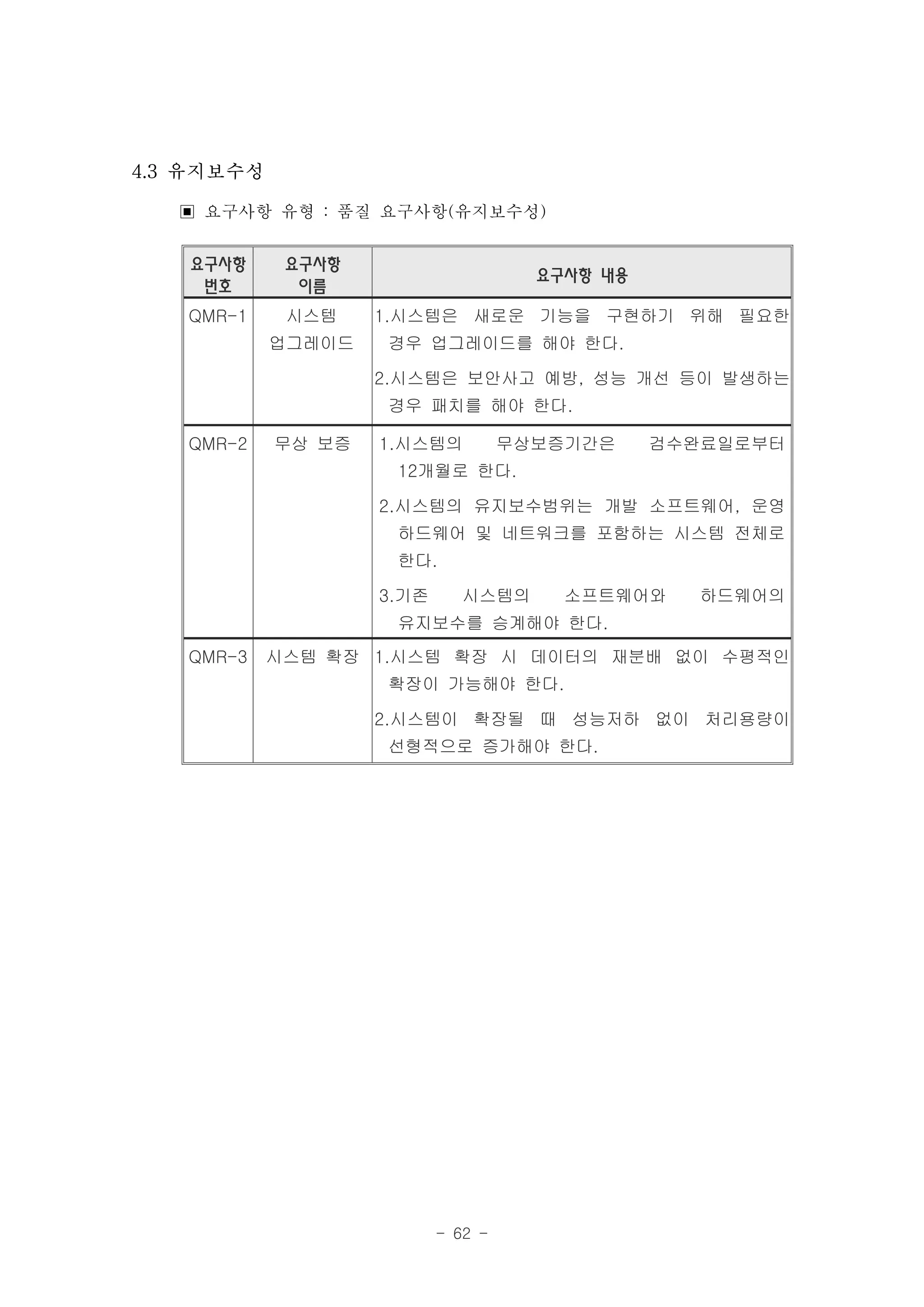 4.3 유지보수성

   ▣ 요구사항 유형 : 품질 요구사항(유지보수성)
   요구사항      요구사항
                                      요구사항 내용
    번호        이름
   QMR-1     시스템    1.시스템은 새로운 기능을 구현하기 위해 필요한
            업그레이드   경우 업그레이드를 해야 한다.

                    2.시스템은 보안사고 예방, 성능 개선 등이 발생하는
                    경우 패치를 해야 한다.

   QMR-2    무상 보증   1.시스템의          무상보증기간은     검수완료일로부터
                     12개월로 한다.

                    2.시스템의 유지보수범위는 개발 소프트웨어, 운영
                     하드웨어 및 네트워크를 포함하는 시스템 전체로
                     한다.

                    3.기존      시스템의      소프트웨어와    하드웨어의
                     유지보수를 승계해야 한다.
   QMR-3    시스템 확장 1.시스템 확장 시 데이터의 재분배 없이 수평적인
                    확장이 가능해야 한다.

                    2.시스템이 확장될 때 성능저하 없이 처리용량이
                    선형적으로 증가해야 한다.




                           - 62 -
 