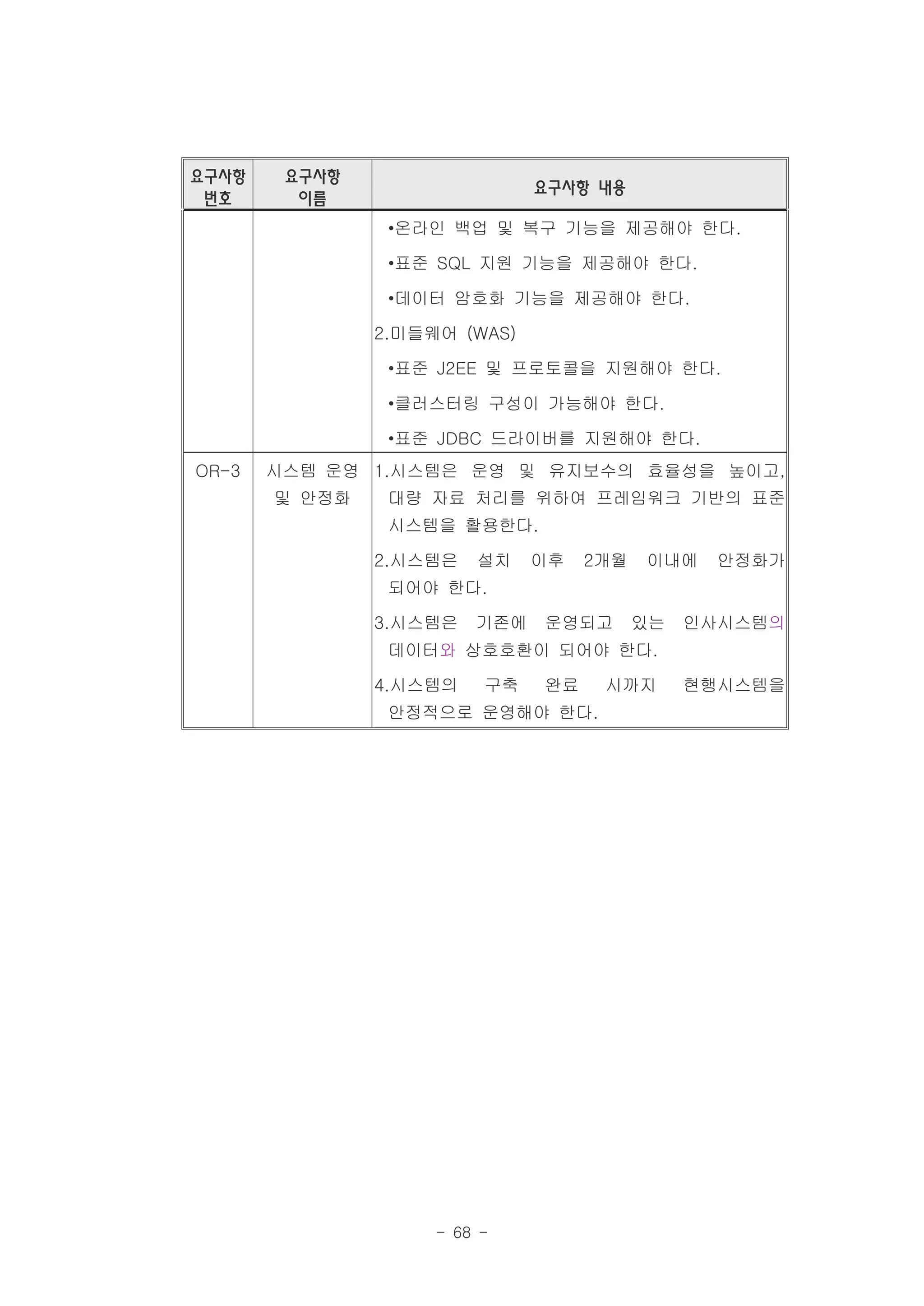 요구사항    요구사항
                              요구사항 내용
 번호      이름
                •온라인 백업 및 복구 기능을 제공해야 한다.

                •표준 SQL 지원 기능을 제공해야 한다.

                •데이터 암호화 기능을 제공해야 한다.

               2.미들웨어 (WAS)

                •표준 J2EE 및 프로토콜을 지원해야 한다.

                •클러스터링 구성이 가능해야 한다.

                •표준 JDBC 드라이버를 지원해야 한다.
OR-3   시스템 운영 1.시스템은 운영 및 유지보수의 효율성을 높이고,
       및 안정화    대량 자료 처리를 위하여 프레임워크 기반의 표준
                시스템을 활용한다.

               2.시스템은   설치    이후   2개월   이내에   안정화가
                되어야 한다.

               3.시스템은   기존에   운영되고       있는   인사시스템의
                데이터와 상호호환이 되어야 한다.

               4.시스템의    구축   완료    시까지       현행시스템을
                안정적으로 운영해야 한다.




                    - 68 -
 