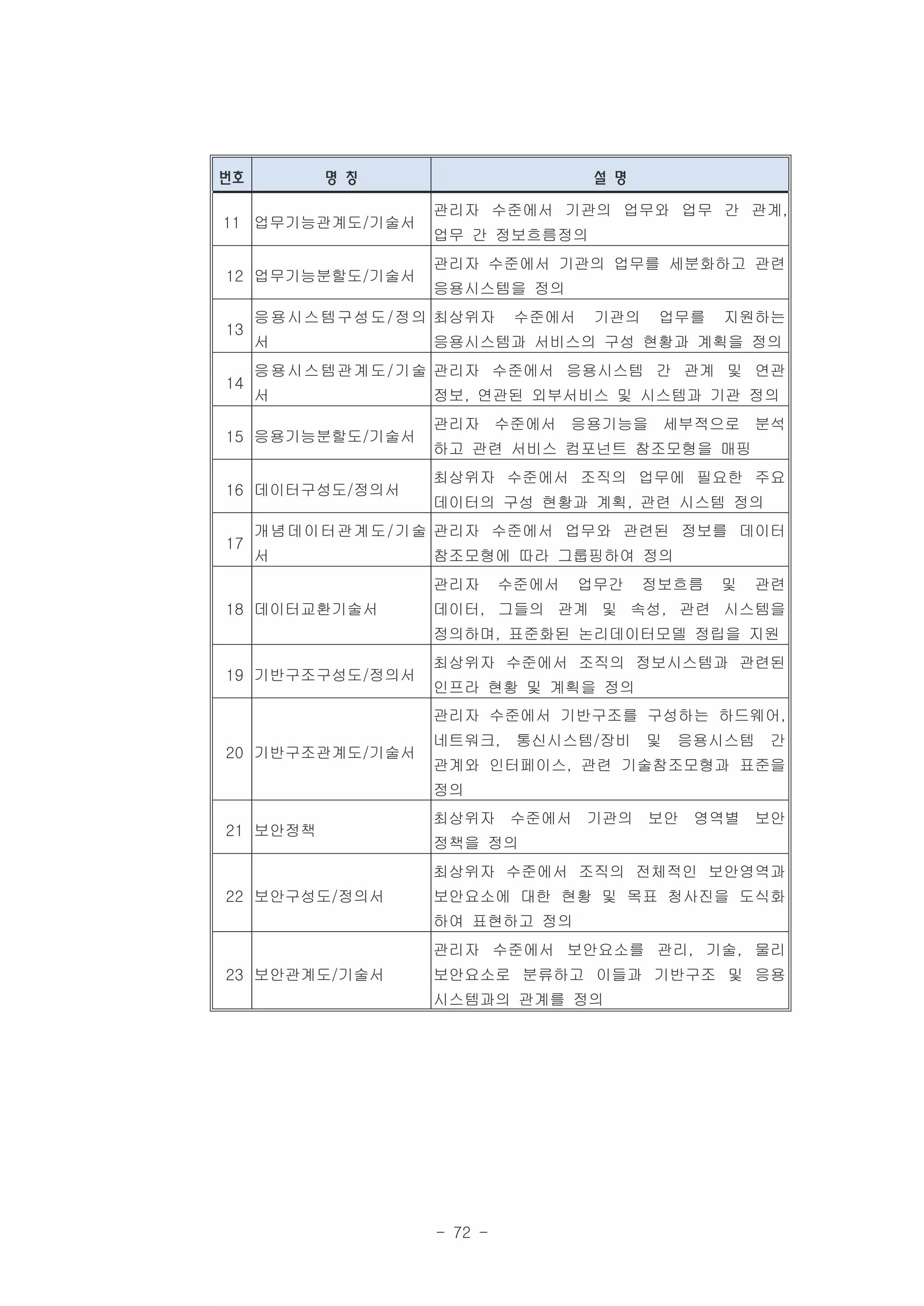 번호        명 칭                      설 명

                 관리자 수준에서 기관의 업무와 업무 간 관계,
11 업무기능관계도/기술서
                 업무 간 정보흐름정의
                 관리자 수준에서 기관의 업무를 세분화하고 관련
12 업무기능분할도/기술서
                 응용시스템을 정의
     응용시스템구성도/정의 최상위자      수준에서    기관의    업무를   지원하는
13
     서           응용시스템과 서비스의 구성 현황과 계획을 정의
     응용시스템관계도/기술 관리자 수준에서 응용시스템 간 관계 및 연관
14
     서           정보, 연관된 외부서비스 및 시스템과 기관 정의
                 관리자 수준에서 응용기능을 세부적으로 분석
15 응용기능분할도/기술서
                 하고 관련 서비스 컴포넌트 참조모형을 매핑
                 최상위자 수준에서 조직의 업무에 필요한 주요
16 데이터구성도/정의서
                 데이터의 구성 현황과 계획, 관련 시스템 정의
     개념데이터관계도/기술 관리자 수준에서 업무와 관련된 정보를 데이터
17
     서           참조모형에 따라 그룹핑하여 정의
                 관리자      수준에서    업무간    정보흐름   및    관련
18 데이터교환기술서      데이터, 그들의 관계 및 속성, 관련 시스템을
                 정의하며, 표준화된 논리데이터모델 정립을 지원
                 최상위자 수준에서 조직의 정보시스템과 관련된
19 기반구조구성도/정의서
                 인프라 현황 및 계획을 정의
                 관리자 수준에서 기반구조를 구성하는 하드웨어,
                 네트워크,     통신시스템/장비      및   응용시스템   간
20 기반구조관계도/기술서
                 관계와 인터페이스, 관련 기술참조모형과 표준을
                 정의
                 최상위자 수준에서 기관의 보안 영역별 보안
21 보안정책
                 정책을 정의
                 최상위자 수준에서 조직의 전체적인 보안영역과
22 보안구성도/정의서     보안요소에 대한 현황 및 목표 청사진을 도식화
                 하여 표현하고 정의
                 관리자 수준에서 보안요소를 관리, 기술, 물리
23 보안관계도/기술서     보안요소로 분류하고 이들과 기반구조 및 응용
                 시스템과의 관계를 정의  




                 - 72 -
 