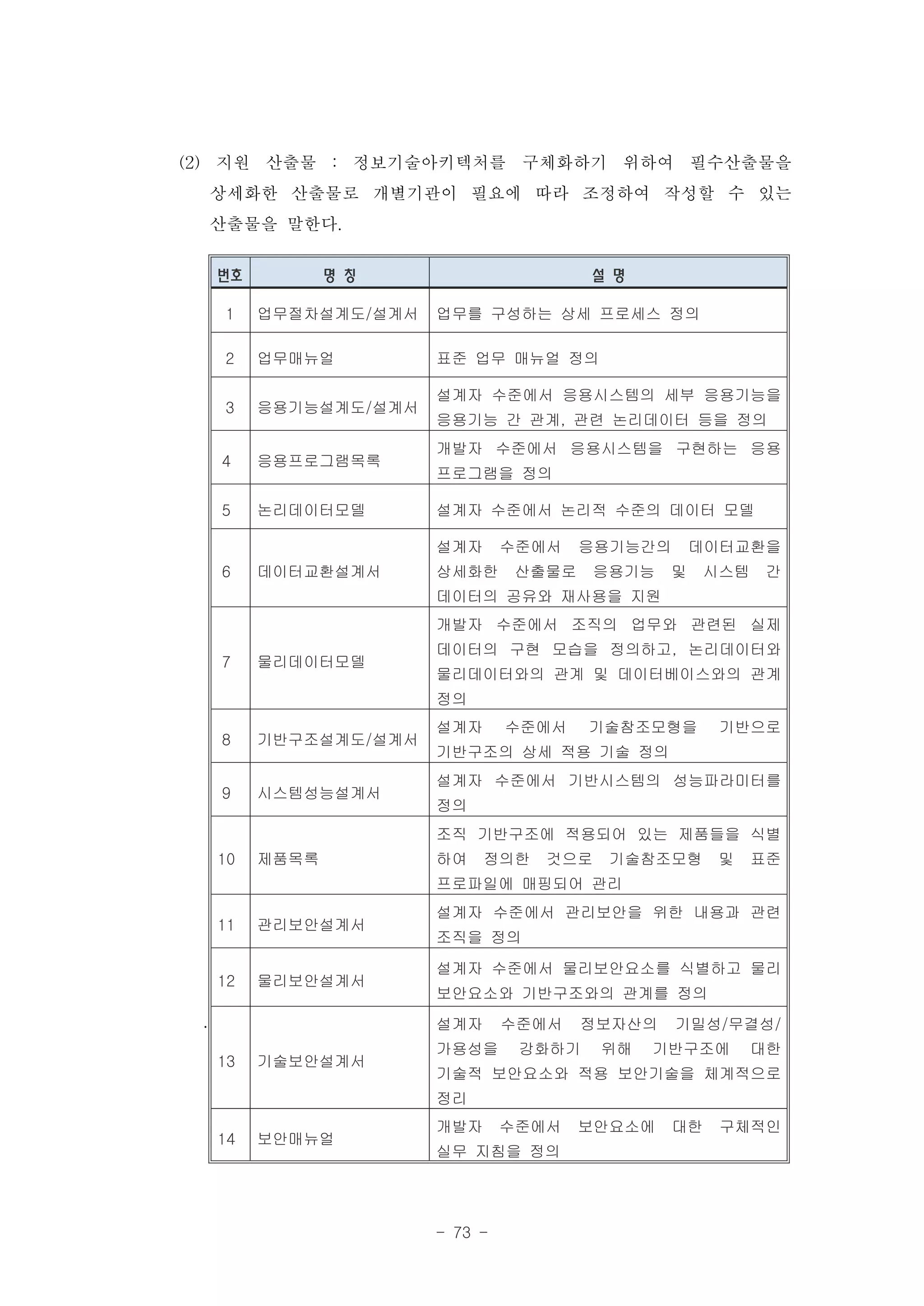 (2) 지원 산출물 : 정보기술아키텍처를 구체화하기 위하여 필수산출물을
    상세화한 산출물로 개별기관이 필요에 따라 조정하여 작성할 수 있는
    산출물을 말한다.
     번호          명 칭                     설 명

     1    업무절차설계도/설계서   업무를 구성하는 상세 프로세스 정의

     2    업무매뉴얼         표준 업무 매뉴얼 정의

                        설계자 수준에서 응용시스템의 세부 응용기능을
     3    응용기능설계도/설계서
                        응용기능 간 관계, 관련 논리데이터 등을 정의
                        개발자 수준에서 응용시스템을 구현하는 응용
     4    응용프로그램목록
                        프로그램을 정의

     5    논리데이터모델       설계자 수준에서 논리적 수준의 데이터 모델

                        설계자      수준에서   응용기능간의       데이터교환을
     6    데이터교환설계서      상세화한     산출물로     응용기능   및    시스템    간
                        데이터의 공유와 재사용을 지원
                        개발자 수준에서 조직의 업무와 관련된 실제
                        데이터의 구현 모습을 정의하고, 논리데이터와
     7    물리데이터모델
                        물리데이터와의 관계 및 데이터베이스와의 관계
                        정의
                        설계자      수준에서    기술참조모형을       기반으로
     8    기반구조설계도/설계서
                        기반구조의 상세 적용 기술 정의
                        설계자 수준에서 기반시스템의 성능파라미터를
     9    시스템성능설계서
                        정의
                        조직 기반구조에 적용되어 있는 제품들을 식별
     10   제품목록          하여    정의한   것으로    기술참조모형      및    표준
                        프로파일에 매핑되어 관리
                        설계자 수준에서 관리보안을 위한 내용과 관련
     11   관리보안설계서
                        조직을 정의

                        설계자 수준에서 물리보안요소를 식별하고 물리
     12   물리보안설계서
                        보안요소와 기반구조와의 관계를 정의
 .                      설계자      수준에서   정보자산의    기밀성/무결성/
                        가용성을      강화하기    위해   기반구조에        대한
     13   기술보안설계서
                        기술적 보안요소와 적용 보안기술을 체계적으로
                        정리
                        개발자      수준에서   보안요소에    대한    구체적인
     14   보안매뉴얼
                        실무 지침을 정의




                        - 73 -
 