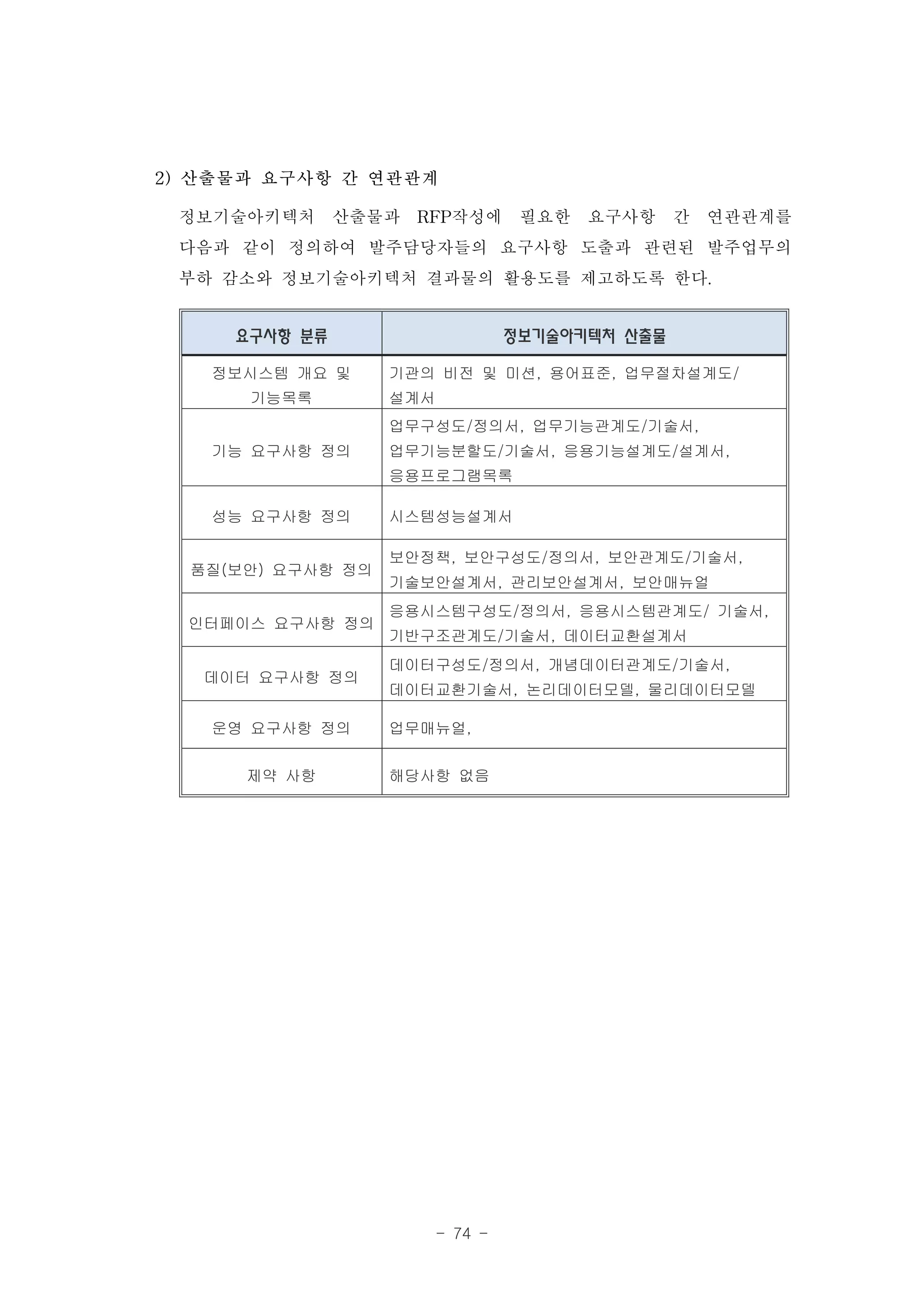 2) 산출물과 요구사항 간 연관관계

 정보기술아키텍처 산출물과 RFP작성에 필요한 요구사항 간 연관관계를
 다음과 같이 정의하여 발주담당자들의 요구사항 도출과 관련된 발주업무의
 부하 감소와 정보기술아키텍처 결과물의 활용도를 제고하도록 한다.
     요구사항 분류                      정보기술아키텍처 산출물

   정보시스템 개요 및      기관의 비전 및 미션, 용어표준, 업무절차설계도/
      기능목록         설계서
                   업무구성도/정의서, 업무기능관계도/기술서,
   기능 요구사항 정의      업무기능분할도/기술서, 응용기능설계도/설계서,
                   응용프로그램목록

   성능 요구사항 정의      시스템성능설계서

                   보안정책, 보안구성도/정의서, 보안관계도/기술서,
  품질(보안) 요구사항 정의
                   기술보안설계서, 관리보안설계서, 보안매뉴얼
                   응용시스템구성도/정의서, 응용시스템관계도/ 기술서,
  인터페이스 요구사항 정의
                   기반구조관계도/기술서, 데이터교환설계서
                   데이터구성도/정의서, 개념데이터관계도/기술서,
   데이터 요구사항 정의
                   데이터교환기술서, 논리데이터모델, 물리데이터모델

   운영 요구사항 정의      업무매뉴얼,


      제약 사항        해당사항 없음




                         - 74 -
 