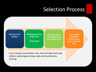 Selection Process
RFP Sent to 15
Vendors
RFP Responses Due
30 days later
5 Responded
RFPs Scored and
Ranked based on
119 criteria, price
Cross-Campus
Committee:
Demos from 3,
selects Terminal
Four
Cross Campus Committee: low, mid and high level web
editors, web programming, web communications,
training
 