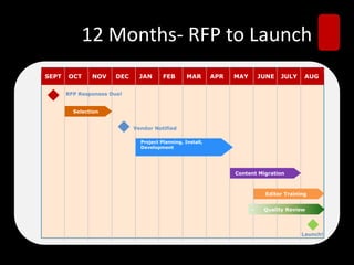 12 Months- RFP to Launch
- Selection
- Editor Training
RFP Responses Due!
Vendor Notified
-Project Planning, Install,
-Development
- Content Migration
- Quality Review
OCT NOV DEC JAN FEB MAR APR MAY JUNE JULY AUG
- Selection
- Editor Training
RFP Responses Due!
Vendor Notified
-Project Planning, Install,
-Development
- Content Migration
- Quality Review
SEPT OCT NOV DEC JAN FEB MAR APR MAY JUNE JULY AUG
Selection
Editor Training
RFP Responses Due!
Vendor Notified
Project Planning, Install,
Development
Content Migration
- Quality Review
Launch!
 