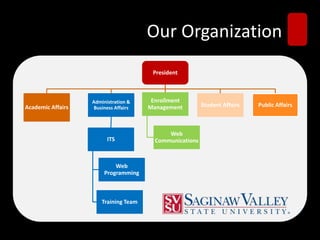 Our Organization
President
Academic Affairs
Administration &
Business Affairs
ITS
Web
Programming
Training Team
Enrollment
Management
Web
Communications
Student Affairs Public Affairs
 