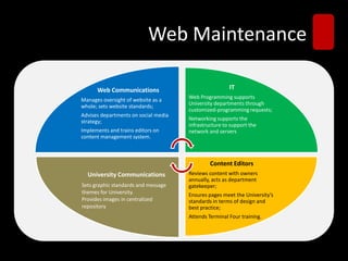 Web Maintenance
Web Communications
Manages oversight of website as a
whole; sets website standards;
Advises departments on social media
strategy;
Implements and trains editors on
content management system.
IT
Web Programming supports
University departments through
customized-programming requests;
Networking supports the
infrastructure to support the
network and servers
Content Editors
Reviews content with owners
annually, acts as department
gatekeeper;
Ensures pages meet the University’s
standards in terms of design and
best practice;
Attends Terminal Four training.
University Communications
Sets graphic standards and message
themes for University.
Provides images in centralized
repository
 
