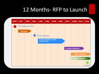 12 Months- RFP to Launch
- Selection
- Editor Training
RFP Responses Due!
Vendor Notified
-Project Planning, Install,
-Dev...