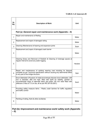 Page 53 of 77
TABLE-1 of Annexure-B
Sr.
No.
Description of Work Unit
Part (a) -General repair and maintenance work (Appendix – II)
1
Repair and maintenance of Railing
Meter
2
Replacement and repair of damaged railing
Meter
3 Cleaning /Maintenance of bearing and expansion joints Each
4
Replacement and repair of damaged crash barrier
Meter
5
Clearing Grass and Removal of Rubbish & Cleaning of drainage spouts at
regular interval to avoid any water logging
Hectare
6
Repair and maintenance of existing wearing coat including its disposal
complete as per Technical specification without causing any detrimental effect
to any part of the bridge structure
Sqm
7
Drum Delineator (Provision of metal drum/empty bitumen drum delineator, 300
mm in diameter, 800 mm high, filled with earth for stability, painted in
circumferential strips of alternate black and white 100 mm wide fitted with
reflectors 3 Nos of 7.5 cm dia, all as per IRC:SP:55-2001)
Each
8.
Providing safety measure items - Plastic crash barriers for traffic regulation
and traffic control
Meter
9
Painting of railing, Kerb & other ancillaries
Meter
Part (b)- Improvement and maintenance work/ safety work (Appendix
– II)
 
