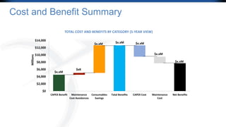 TOTAL COST AND BENEFITS BY CATEGORY (5-YEAR VIEW)
$x.xM
$xK
$x.xM $x.xM $x.xM
$x.xM
$x.xM
$0
$2,000
$4,000
$6,000
$8,000
$10,000
$12,000
$14,000
CAPEX Benefit Maintenance
Cost Avoidances
Consumables
Savings
Total Benefits CAPEX Cost Maintenance
Cost
Net Benefits
Millions
Financial Benefits
Cost and Benefit Summary
 