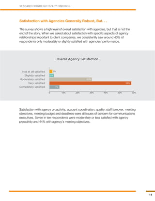 14
Satisfaction with Agencies Generally Robust, But. . .
The survey shows a high level of overall satisfaction with agencies, but that is not the
end of the story. When we asked about satisfaction with specific aspects of agency
relationships important to client companies, we consistently saw around 40% of
respondents only moderately or slightly satisfied with agencies’ performance.
Satisfaction with agency proactivity, account coordination, quality, staff turnover, meeting
objectives, meeting budget and deadlines were all issues of concern for communications
executives. Seven in ten respondents were moderately or less satisfied with agency
proactivity and 44% with agency’s meeting objectives.
RESEARCH HIGHLIGHTS/KEY FINDINGS
Overall Agency Satisfaction
Not at all satisfied
Slightly satisfied
Moderately satisfied
Very satisfied
Completely satisfied
2%
3%
7%
30%
58%
 