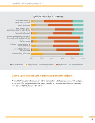 15
RESEARCH HIGHLIGHTS/KEY FINDINGS
Agency Satisfaction vs. Priorities
Work well with our
organization’s staff
Meet deadlines
Meet agreed upon,
quantitative agency objectives
Keep to the budget
Help our organization achieve
its overall goals and objectives
Staff turnover
Produce quality work on a
consistent basis
Account coordination
and oversight
Continuously proactive
Not at all satisfied Slightly satisfied Moderately satisfied Very satisfied Completely satisfied
Clients Less Satisfied with Agencies with Highest Budgets
A notable finding from the research is that satisfaction with larger agencies with budgets
in excess of $1 million tended to be lower overall than with agencies where the budget
was between $500,000 and $1 million.
 