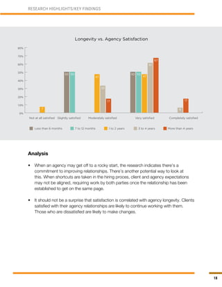 18
RESEARCH HIGHLIGHTS/KEY FINDINGS
Analysis
•	 When an agency may get off to a rocky start, the research indicates there’s a
commitment to improving relationships. There’s another potential way to look at
this. When shortcuts are taken in the hiring proces, client and agency expectations
may not be aligned, requiring work by both parties once the relationship has been
established to get on the same page.
•	 It should not be a surprise that satisfaction is correlated with agency longevity. Clients
satisfied with their agency relationships are likely to continue working with them.
Those who are dissatisfied are likely to make changes.
Longevity vs. Agency Satisfaction
Not at all satisfied Slightly satisfied Moderately satisfied Very satisfied Completely satisfied
1 to 2 years7 to 12 months
7
50 50
Less than 6 months 3 to 4 years More than 4 years
50 50
47
33
17
47
61
67
6
17
 