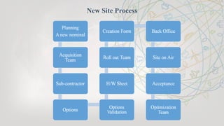 New Site Process
 