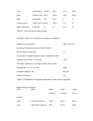Total                  3.684,8(68.6)   1.483,8       846             461.4      893.6

Voice                  2.480,6(57.85) 595.3          593.6           398.1      893.6

MMS                    136.8(8.28)     67.6          69.2            0          0

Internet access        1.005,6 (18.17) 820.9         183.2           1.5        0

Video Conference       61.8(9.04)      0             0               61.8       0

Table 20: Traffic demand at a given instant.



Simulation results (16.5 iterations on average per simulation):


Number of users rejected                                             1867.9 (50.7%)

Exceeding the maximum power of the terminal in

the UL (Pmob> Pmob max)                                              1.2

It exceeds the standard maximum power available for traffic

Channels in DL (PTCH> PTCH max)                                      134.9

The carrier-interference in the pilot channel (DL) is below

threshold (Ec / Io <Ec / Io min)                                     1086

Saturation loading in the                                            635.6 DL

Refusal of admission                                                 10.2

Table 21: Breakdown of rejected connections as the cause of rejection.



Broken down by services,
Users               online                     online             online         online

                                               on the DL          in the DL     DL+UL

Services

Total               1816(49.3%)(44.4)          459.2              448.4         300.6

Voice               1689.5(68.1%)(50.55)       398.1              413.9         268.8
 