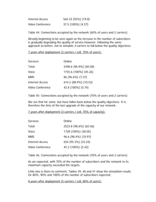 Internet Access             564.33 (92%) (19.8)
Video Conference            37.5 (100%) (4.57)

Table 44: Connections accepted by the network (60% of users and 2 carriers).

Already beginning to be seen again as the increase in the number of subscribers
is gradually degrading the quality of service.However, following the same
approach as before, not to simulate 3 carriers to fall below the quality objectives.

7 years after deployment (2 carriers / cell, 70% of users):


Services                    Online
Total                       2498.6 (96.9%) (40.58)
Voice                       1755.6 (100%) (45.26)
MMS                         86 (96.6%) (7.27)
Internet Access             614.2 (88.9%) (10.53)
Video Conference            42.8 (100%) (5.74)

Table 45: Connections accepted by the network (70% of users and 2 carriers).

We see that for some, but have fallen back below the quality objectives. It is
therefore the time of the last upgrade of the capacity of our network.

7 years after deployment (3 carriers / cell, 70% of capacity):


Services                    Online
Total                       2523.8 (98.6%) (65.56)
Voice                       1728 (100%) (30.05)
MMS                         96.6 (98.4%) (10.97)
Internet Access             654 (95.3%) (33.24)
Video Conference            45.2 (100%) (5.42)

Table 46: Connections accepted by the network (70% of users and 3 carriers).

As we expected, with 70% of the number of subscribers and the network to its
maximum capacity exceeded the targets.

Little else is there to comment, Tables 39, 40 and 41 show the simulation results
for 80%, 90% and 100% of the number of subscribers expected.

8 years after deployment (3 carriers / cell, 80% of users):
 