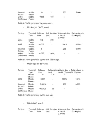 Internet     Mobile          0             -            300             7.000
Access       Phone
Video        Mobile        0,005         150             -                -
Conference   Phone

Table 4: Traffic generated by young users.

        ·   Middle-aged (30-50 years).


Service      Terminal Calls per      Call duration Volume of data Data volume in
             Type     hour           (sec)         in the UL      DL (Kbytes)
                                                   (Kbytes)
Voice      Mobile           0,2            200             -             -
           Phone
MMS        Mobile          0,005           -           100%            100%
           Phone
Internet   Mobile            0             -            200             6.000
Access     Phone
Video      Mobile          0,025         100%             -               -
Conference Phone

Table 5: Traffic generated by the user Median age.

        ·   Middle age (50-65 years).


Service      Terminal    Calls per    Call duration Volume data in Data volume in
             Type        hour         (sec)         the UL (Kbytes) DL (Kbytes)
`            Mobile            0           120             -               -
             Phone
MMS          Mobile         0,001              -       100%            100%
             Phone
Internet     Mobile        0,0025              -        200            6.000
Access       Phone
Video        Mobile        0,00125         60            -                -
Conference   Phone

Table 6: Traffic generated by the user age.



        ·   Elderly (+65 years).


Service      Terminal Calls per      Call duration Volume of data Data volume in
             Type     hour           (sec)         in the UL      DL (Kbytes)
                                                   (Kbytes)
 