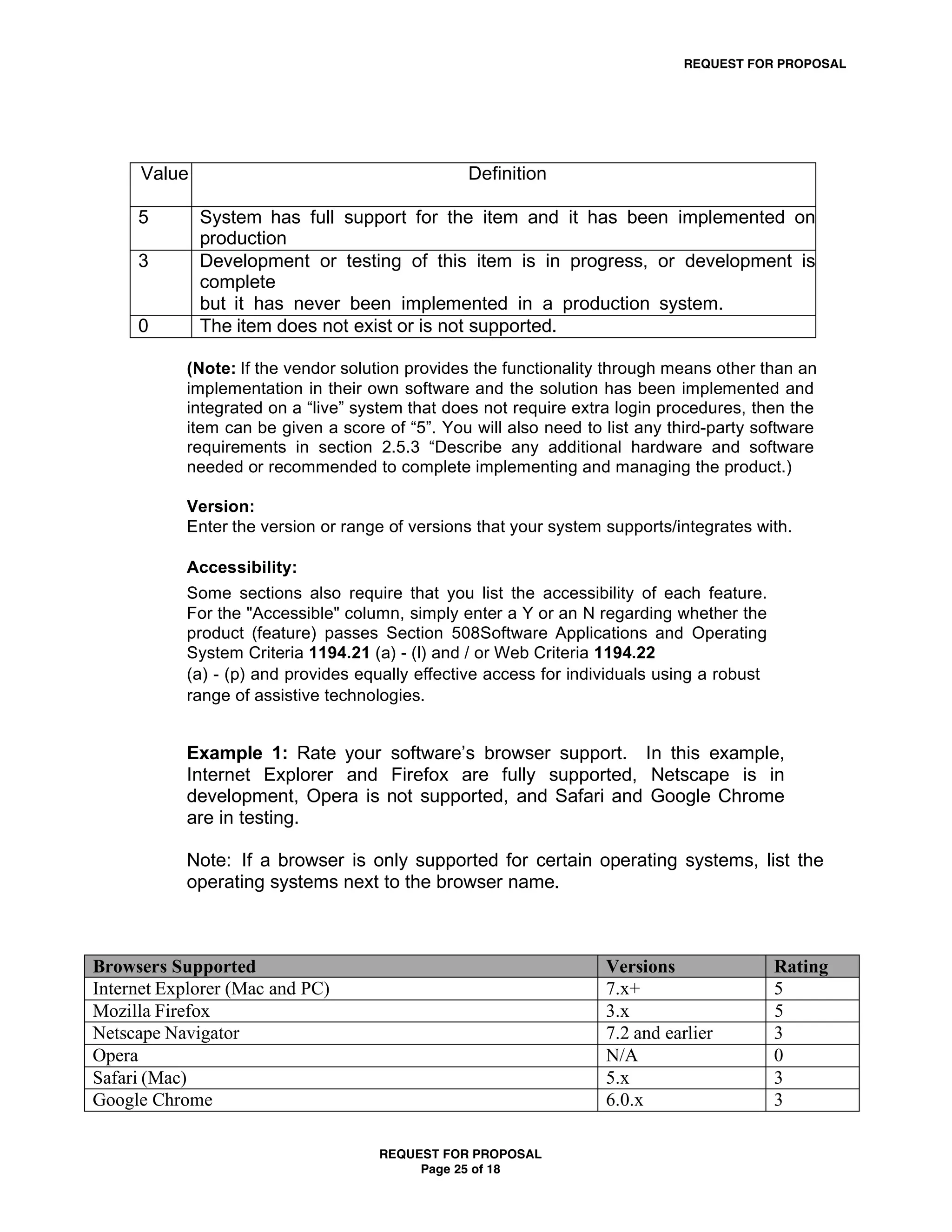 REQUEST FOR PROPOSAL




      Value                                     Definition

     5        System has full support for the item and it has been implemented on
              production
     3        systems.
              Development or testing of this item is in progress, or development is
              complete
              but it has never been implemented in a production system.
     0        (indicate if customization is required)
              The item does not exist or is not supported.

           (Note: If the vendor solution provides the functionality through means other than an
           implementation in their own software and the solution has been implemented and
           integrated on a “live” system that does not require extra login procedures, then the
           item can be given a score of “5”. You will also need to list any third-party software
           requirements in section 2.5.3 “Describe any additional hardware and software
           needed or recommended to complete implementing and managing the product.)

           Version:
           Enter the version or range of versions that your system supports/integrates with.

           Accessibility:
           Some sections also require that you list the accessibility of each feature.
           For the "Accessible" column, simply enter a Y or an N regarding whether the
           product (feature) passes Section 508Software Applications and Operating
           System Criteria 1194.21 (a) - (l) and / or Web Criteria 1194.22
           (a) - (p) and provides equally effective access for individuals using a robust
           range of assistive technologies.


           Example 1: Rate your software’s browser support. In this example,
           Internet Explorer and Firefox are fully supported, Netscape is in
           development, Opera is not supported, and Safari and Google Chrome
           are in testing.

           Note: If a browser is only supported for certain operating systems, list the
           operating systems next to the browser name.



Browsers Supported                                                 Versions                 Rating
Internet Explorer (Mac and PC)                                     7.x+                     5
Mozilla Firefox                                                    3.x                      5
Netscape Navigator                                                 7.2 and earlier          3
Opera                                                              N/A                      0
Safari (Mac)                                                       5.x                      3
Google Chrome                                                      6.0.x                    3

                                    REQUEST FOR PROPOSAL
                                         Page 25 of 18
 