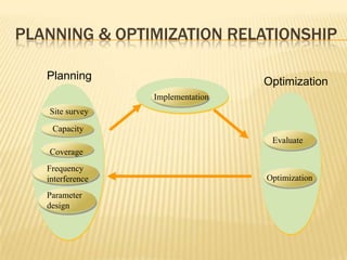 PLANNING & OPTIMIZATION RELATIONSHIP

   Planning                        Optimization
                  Implementation
   Site survey

    Capacity
                                    Evaluate
   Coverage
   Frequency
   interference                    Optimization

   Parameter
   design
 