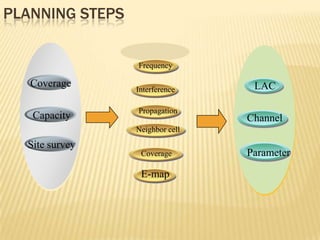 PLANNING STEPS


                 Frequency

   Coverage                       LAC
                 Interference

                 Propagation
   Capacity                      Channel
                 Neighbor cell
  Site survey
                  Coverage       Parameter

                  E-map
 
