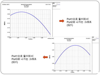 Port1으로 들어와서
                 Port2로 나가는 그래프
                 (S21)




Port1으로 들어와서
Port3로 나가는 그래프
(S31)
 