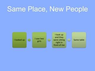 Same Place, New People
I looked up
I saw two
girls
I look up
and they
were sitting
right in
front of me
Same table
 