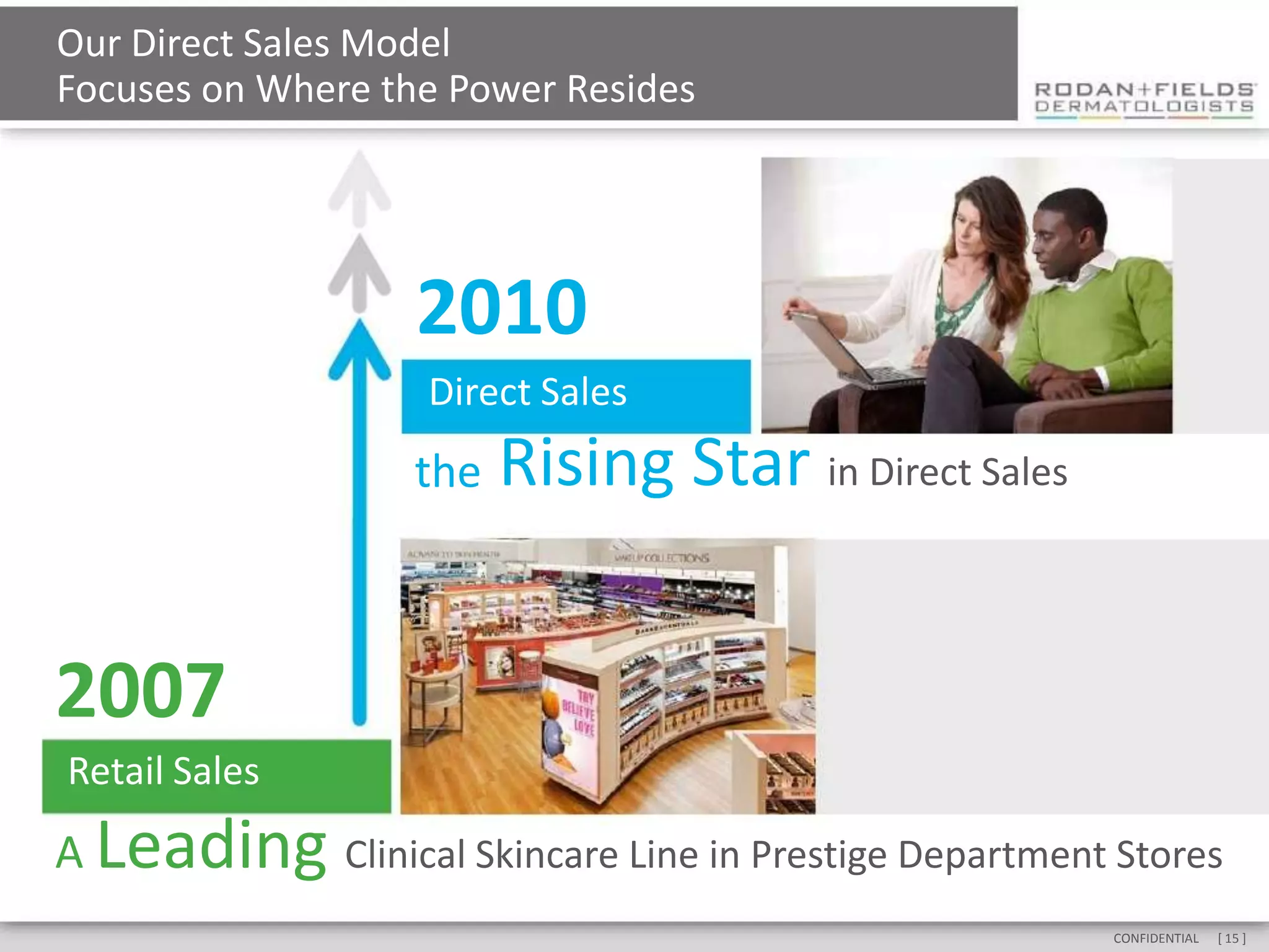 Our Direct Sales Model
Focuses on Where the Power Resides




                   2010
                   Direct Sales
                   the   Rising Star in Direct Sales


2007
Retail Sales
A Leading Clinical Skincare Line in Prestige Department Stores
                                                        CONFIDENTIAL   [ 15 ]
 