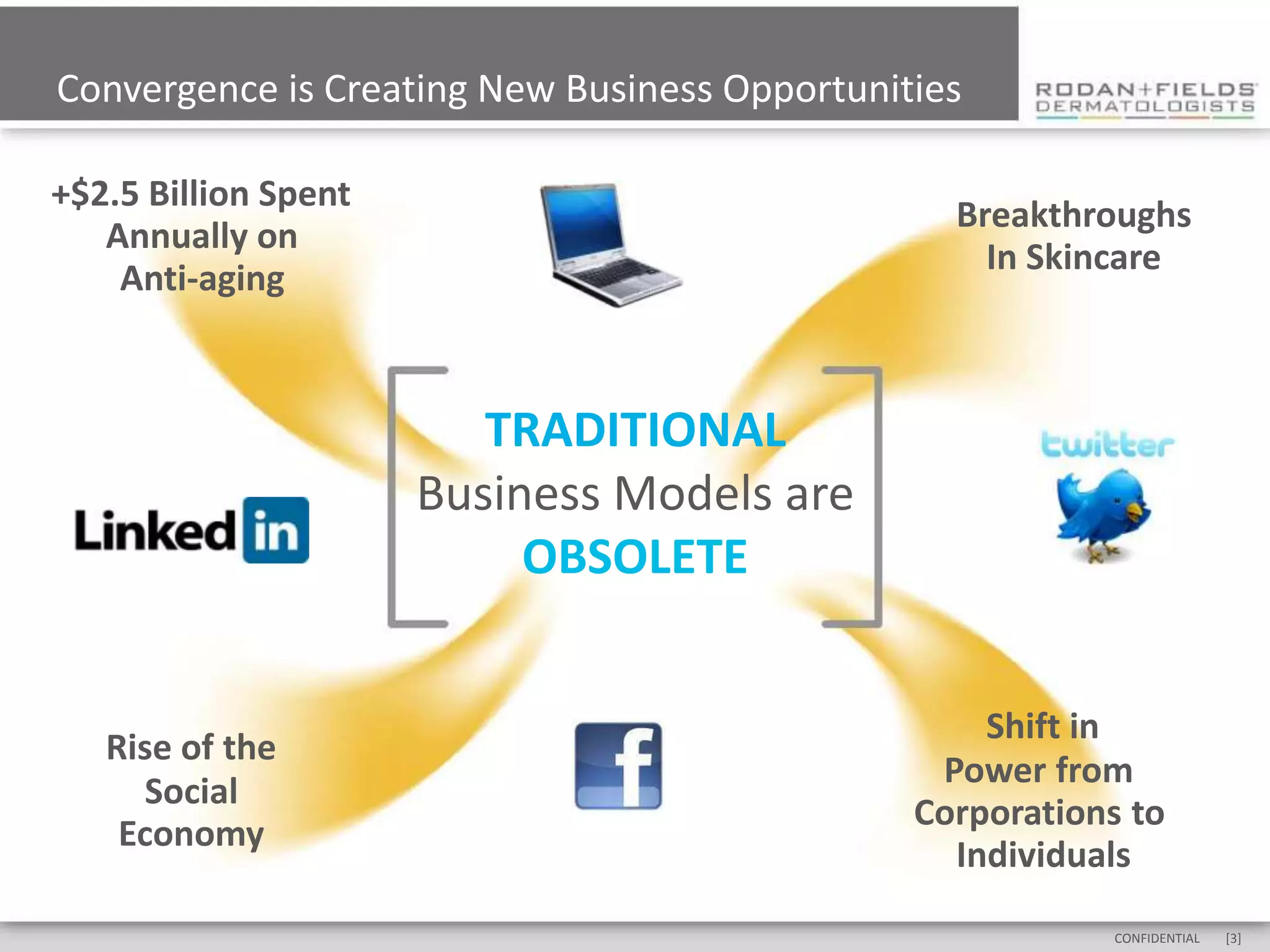 Convergence is Creating New Business Opportunities

+$2.5 Billion Spent
                                                 Breakthroughs
   Annually on
                                                   In Skincare
    Anti-aging



                         TRADITIONAL
                      Business Models are
                           OBSOLETE


                                                   Shift in
   Rise of the
                                                Power from
     Social
                                               Corporations to
    Economy
                                                 Individuals
                                                          CONFIDENTIAL   [3]
 