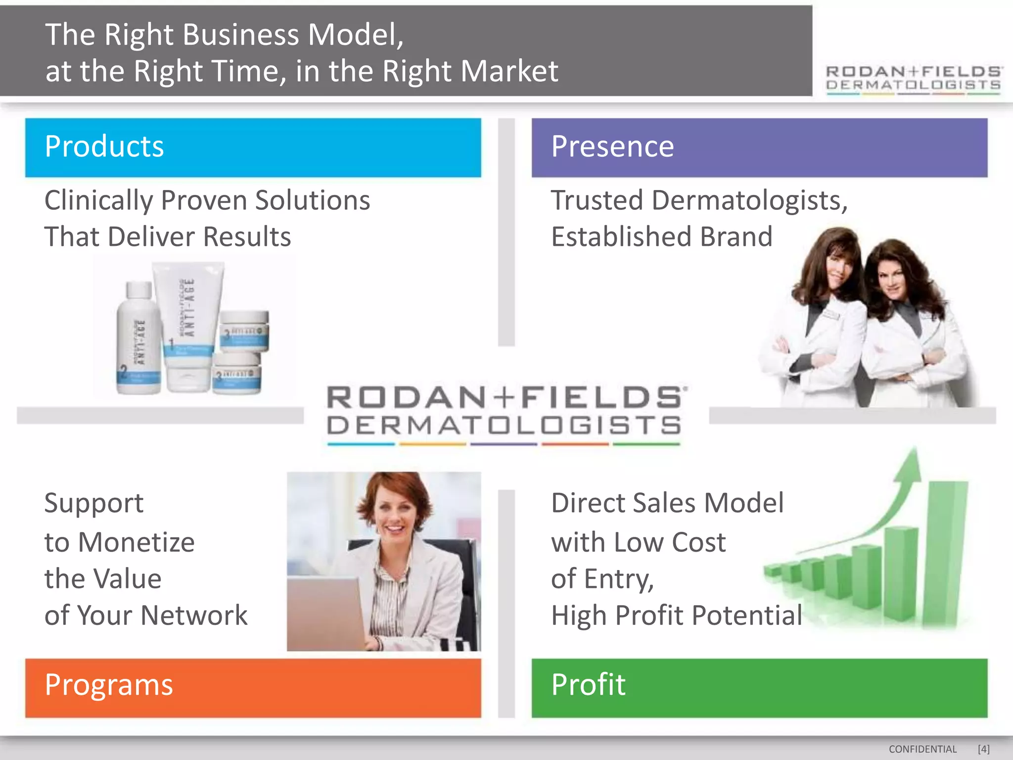 The Right Business Model,
at the Right Time, in the Right Market

Products                             Presence
Clinically Proven Solutions          Trusted Dermatologists,
That Deliver Results                 Established Brand




Support                              Direct Sales Model
to Monetize                          with Low Cost
the Value                            of Entry,
of Your Network                      High Profit Potential

Programs                             Profit
                                                               CONFIDENTIAL   [4]
 