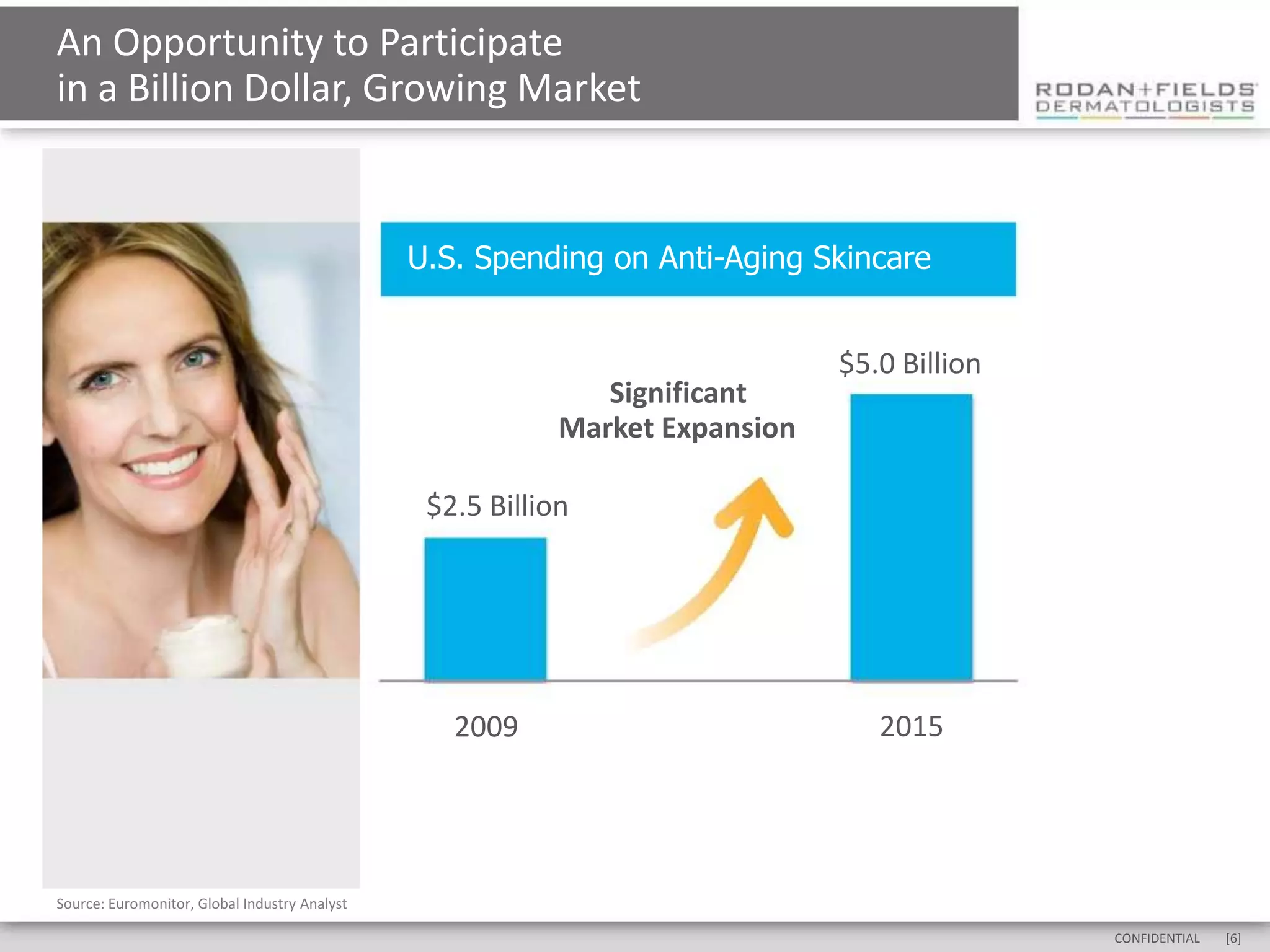 An Opportunity to Participate
in a Billion Dollar, Growing Market


                                               U.S. Spending on Anti-Aging Skincare


                                                                              $5.0 Billion
                                                              Significant
                                                           Market Expansion

                                                $2.5 Billion




                                                  2009                           2015




Source: Euromonitor, Global Industry Analyst

                                                                                             CONFIDENTIAL   [6]
 