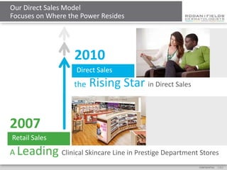Our Direct Sales Model
Focuses on Where the Power Resides




                   2010
                   Direct Sales
                   the   Rising Star in Direct Sales


2007
Retail Sales
A Leading Clinical Skincare Line in Prestige Department Stores
                                                        CONFIDENTIAL   [ 15 ]
 