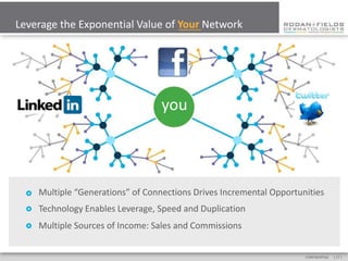 Leverage the Exponential Value of Your Network




                                    you



     Multiple “Generations” of Connections Drives Incremental Opportunities
     Technology Enables Leverage, Speed and Duplication
     Multiple Sources of Income: Sales and Commissions


                                                                       CONFIDENTIAL   [ 17 ]
 