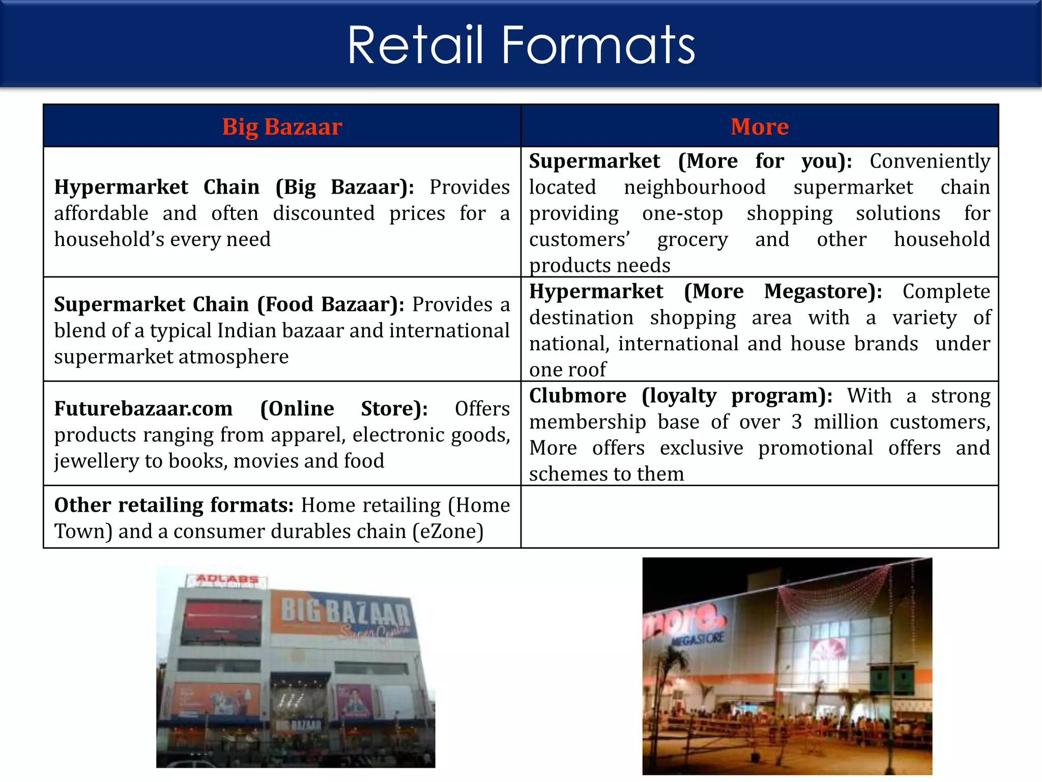 Retail Formats
Big Bazaar
Hypermarket Chain (Big Bazaar): Provides
affordable and often discounted prices for a
household’s every need
Supermarket Chain (Food Bazaar): Provides a
blend of a typical Indian bazaar and international
supermarket atmosphere
Futurebazaar.com (Online Store): Offers
products ranging from apparel, electronic goods,
jewellery to books, movies and food

Other retailing formats: Home retailing (Home
Town) and a consumer durables chain (eZone)

More
Supermarket (More for you): Conveniently
located neighbourhood supermarket chain
providing one-stop shopping solutions for
customers’ grocery and other household
products needs
Hypermarket (More Megastore): Complete
destination shopping area with a variety of
national, international and house brands under
one roof
Clubmore (loyalty program): With a strong
membership base of over 3 million customers,
More offers exclusive promotional offers and
schemes to them

 