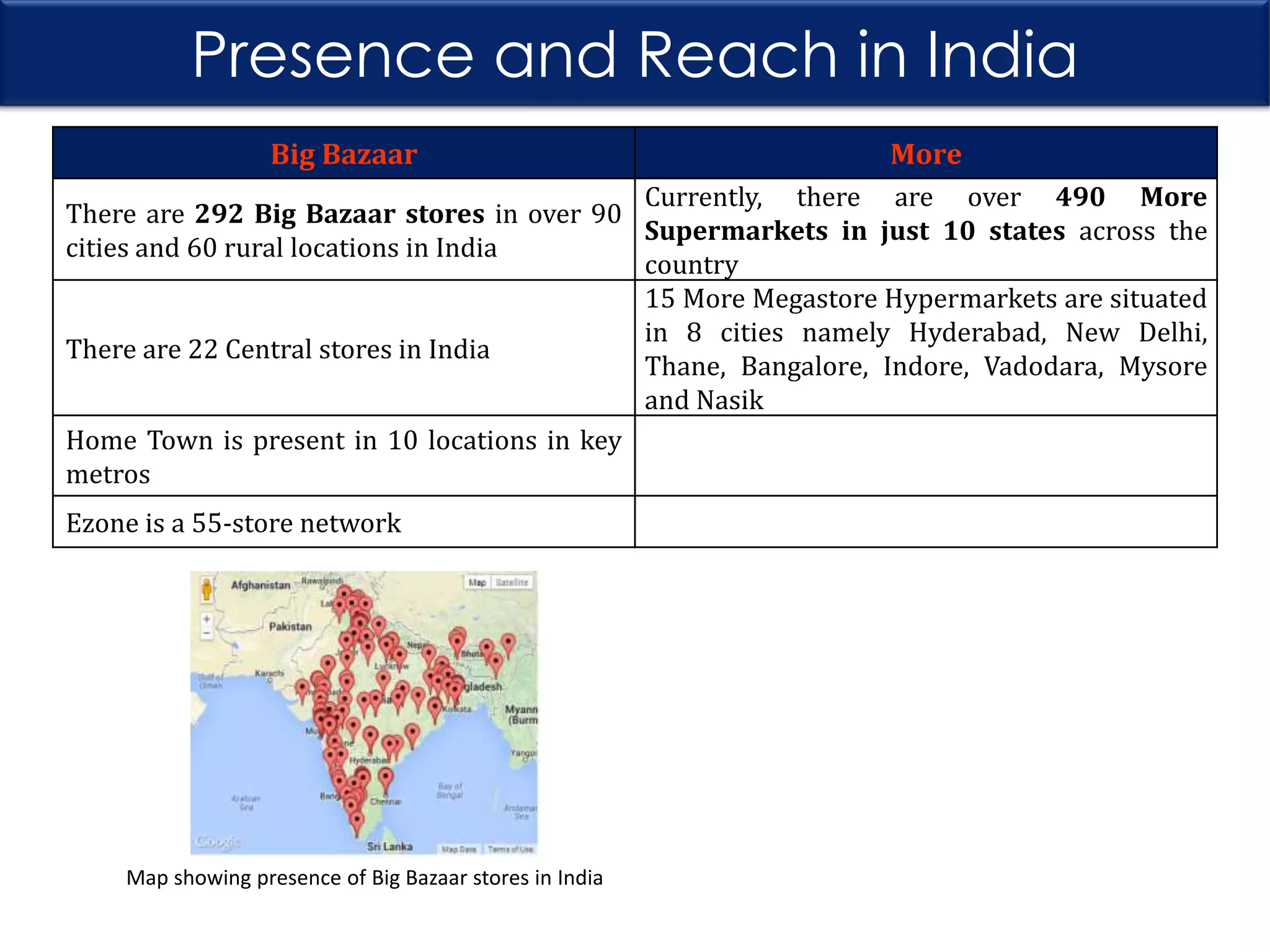 Presence and Reach in India
Big Bazaar

More

Currently, there are over 490 More
There are 292 Big Bazaar stores in over 90
Supermarkets in just 10 states across the
cities and 60 rural locations in India
country
15 More Megastore Hypermarkets are situated
in 8 cities namely Hyderabad, New Delhi,
There are 22 Central stores in India
Thane, Bangalore, Indore, Vadodara, Mysore
and Nasik
Home Town is present in 10 locations in key
metros
Ezone is a 55-store network

Map showing presence of Big Bazaar stores in India

 