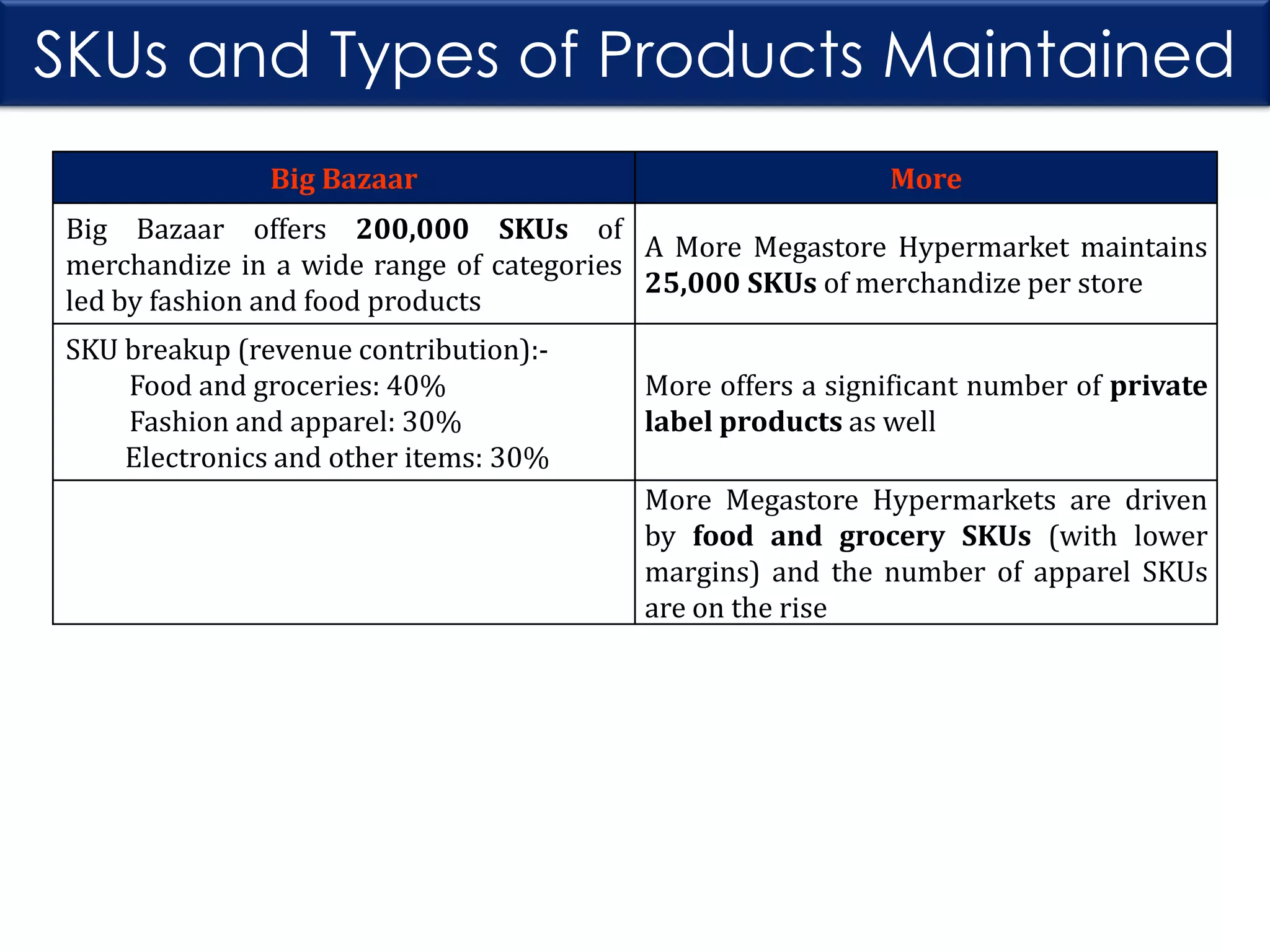 SKUs and Types of Products Maintained
Big Bazaar

More

Big Bazaar offers 200,000 SKUs of
A More Megastore Hypermarket maintains
merchandize in a wide range of categories
25,000 SKUs of merchandize per store
led by fashion and food products
SKU breakup (revenue contribution):Food and groceries: 40%
Fashion and apparel: 30%
Electronics and other items: 30%

More offers a significant number of private
label products as well
More Megastore Hypermarkets are driven
by food and grocery SKUs (with lower
margins) and the number of apparel SKUs
are on the rise

 