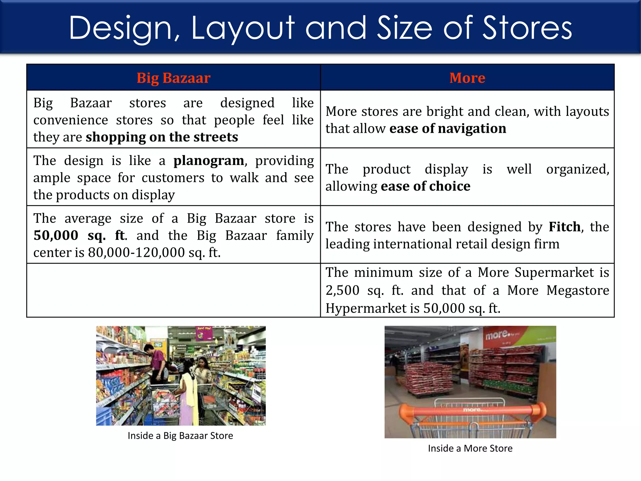 Design, Layout and Size of Stores
Big Bazaar

More

Big Bazaar stores are designed like
More stores are bright and clean, with layouts
convenience stores so that people feel like
that allow ease of navigation
they are shopping on the streets
The design is like a planogram, providing
The product display is well organized,
ample space for customers to walk and see
allowing ease of choice
the products on display
The average size of a Big Bazaar store is
The stores have been designed by Fitch, the
50,000 sq. ft. and the Big Bazaar family
leading international retail design firm
center is 80,000-120,000 sq. ft.
The minimum size of a More Supermarket is
2,500 sq. ft. and that of a More Megastore
Hypermarket is 50,000 sq. ft.

Inside a Big Bazaar Store
Inside a More Store

 