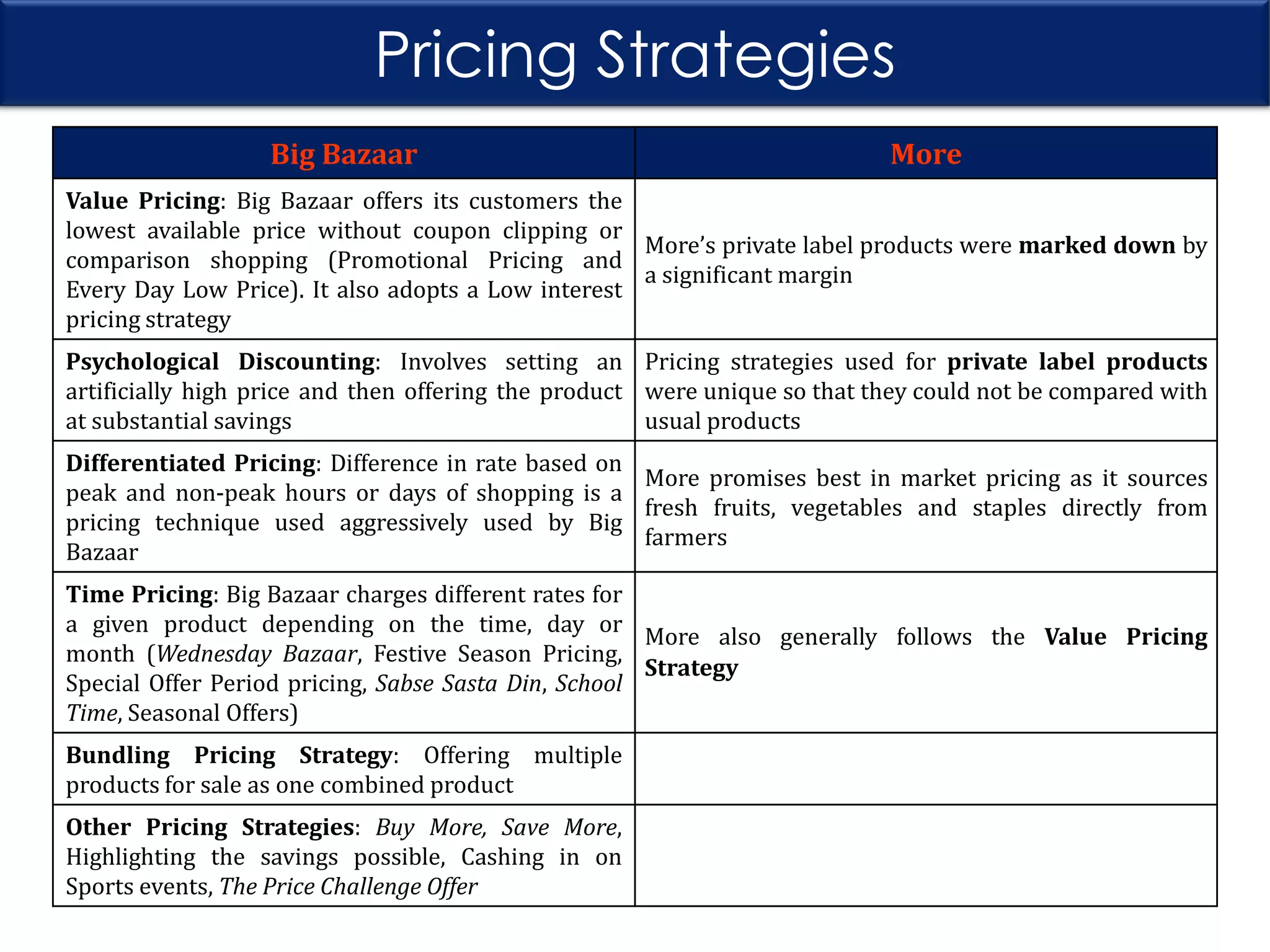 Pricing Strategies
Big Bazaar

More

Value Pricing: Big Bazaar offers its customers the
lowest available price without coupon clipping or
More’s private label products were marked down by
comparison shopping (Promotional Pricing and
a significant margin
Every Day Low Price). It also adopts a Low interest
pricing strategy
Psychological Discounting: Involves setting an Pricing strategies used for private label products
artificially high price and then offering the product were unique so that they could not be compared with
at substantial savings
usual products
Differentiated Pricing: Difference in rate based on
More promises best in market pricing as it sources
peak and non-peak hours or days of shopping is a
fresh fruits, vegetables and staples directly from
pricing technique used aggressively used by Big
farmers
Bazaar
Time Pricing: Big Bazaar charges different rates for
a given product depending on the time, day or
More also generally follows the Value Pricing
month (Wednesday Bazaar, Festive Season Pricing,
Strategy
Special Offer Period pricing, Sabse Sasta Din, School
Time, Seasonal Offers)
Bundling Pricing Strategy: Offering multiple
products for sale as one combined product

Other Pricing Strategies: Buy More, Save More,
Highlighting the savings possible, Cashing in on
Sports events, The Price Challenge Offer

 