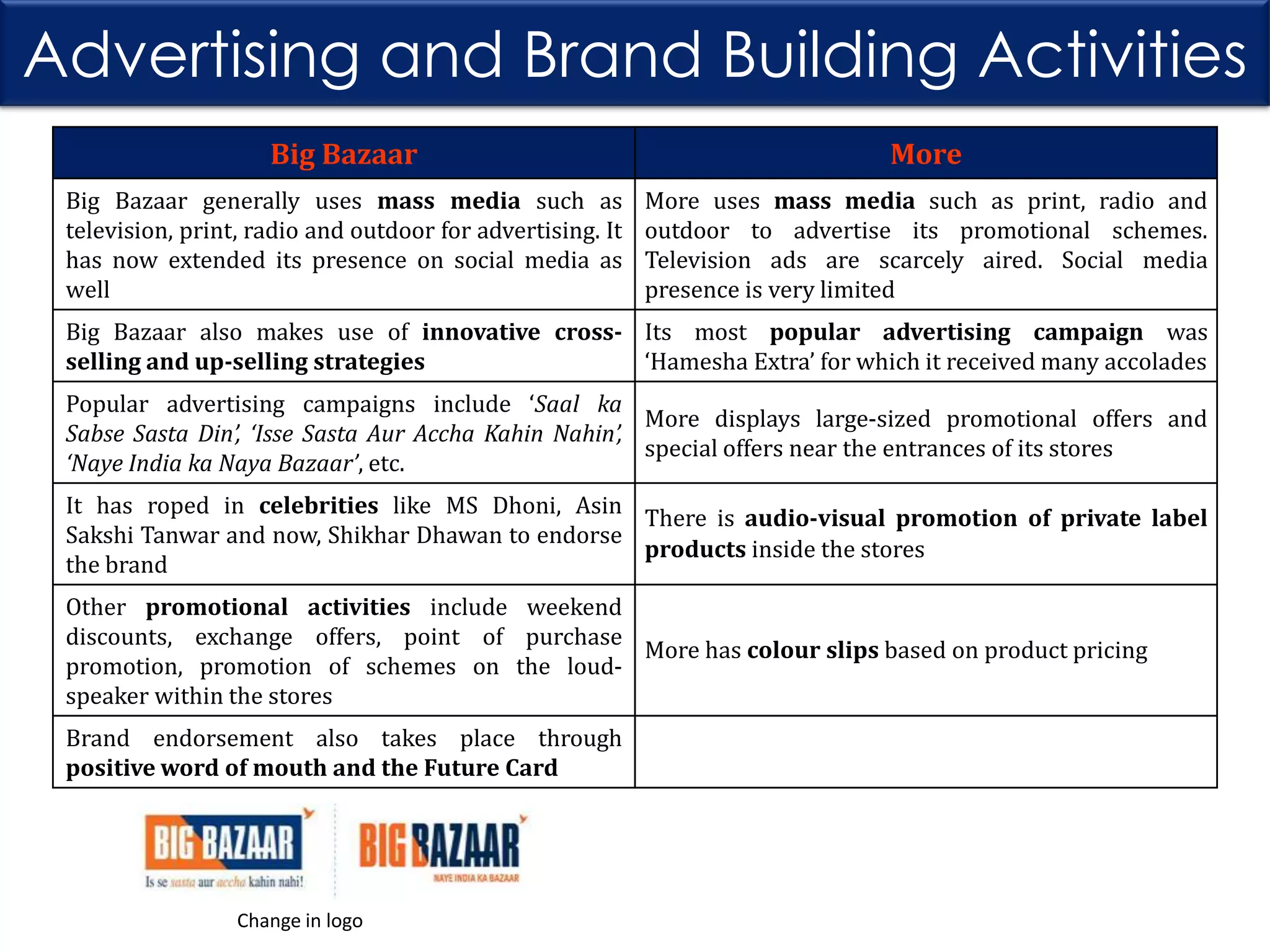 Advertising and Brand Building Activities
Big Bazaar

More

Big Bazaar generally uses mass media such as
television, print, radio and outdoor for advertising. It
has now extended its presence on social media as
well

More uses mass media such as print, radio and
outdoor to advertise its promotional schemes.
Television ads are scarcely aired. Social media
presence is very limited

Big Bazaar also makes use of innovative cross- Its most popular advertising campaign was
selling and up-selling strategies
‘Hamesha Extra’ for which it received many accolades

Popular advertising campaigns include ‘Saal ka
More displays large-sized promotional offers and
Sabse Sasta Din’, ‘Isse Sasta Aur Accha Kahin Nahin’,
special offers near the entrances of its stores
‘Naye India ka Naya Bazaar’, etc.
It has roped in celebrities like MS Dhoni, Asin
There is audio-visual promotion of private label
Sakshi Tanwar and now, Shikhar Dhawan to endorse
products inside the stores
the brand
Other promotional activities include weekend
discounts, exchange offers, point of purchase
More has colour slips based on product pricing
promotion, promotion of schemes on the loudspeaker within the stores
Brand endorsement also takes place through
positive word of mouth and the Future Card

Change in logo

 