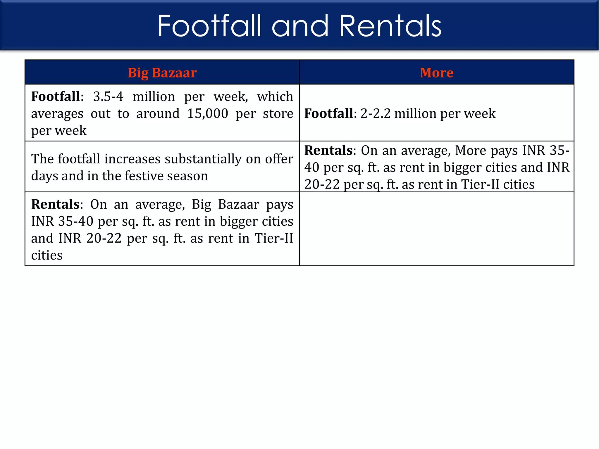 Footfall and Rentals
Big Bazaar

More

Footfall: 3.5-4 million per week, which
averages out to around 15,000 per store Footfall: 2-2.2 million per week
per week
Rentals: On an average, More pays INR 35The footfall increases substantially on offer
40 per sq. ft. as rent in bigger cities and INR
days and in the festive season
20-22 per sq. ft. as rent in Tier-II cities
Rentals: On an average, Big Bazaar pays
INR 35-40 per sq. ft. as rent in bigger cities
and INR 20-22 per sq. ft. as rent in Tier-II
cities

 