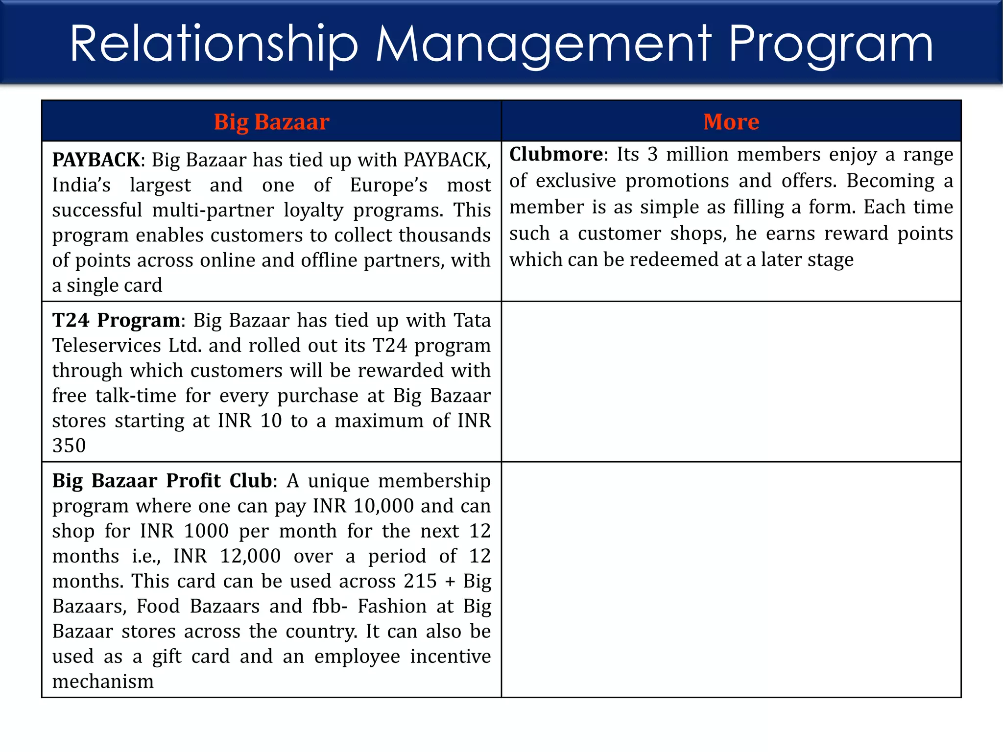 Relationship Management Program
Big Bazaar

More

PAYBACK: Big Bazaar has tied up with PAYBACK,
India’s largest and one of Europe’s most
successful multi-partner loyalty programs. This
program enables customers to collect thousands
of points across online and offline partners, with
a single card

Clubmore: Its 3 million members enjoy a range
of exclusive promotions and offers. Becoming a
member is as simple as filling a form. Each time
such a customer shops, he earns reward points
which can be redeemed at a later stage

T24 Program: Big Bazaar has tied up with Tata
Teleservices Ltd. and rolled out its T24 program
through which customers will be rewarded with
free talk-time for every purchase at Big Bazaar
stores starting at INR 10 to a maximum of INR
350
Big Bazaar Profit Club: A unique membership
program where one can pay INR 10,000 and can
shop for INR 1000 per month for the next 12
months i.e., INR 12,000 over a period of 12
months. This card can be used across 215 + Big
Bazaars, Food Bazaars and fbb- Fashion at Big
Bazaar stores across the country. It can also be
used as a gift card and an employee incentive
mechanism

 