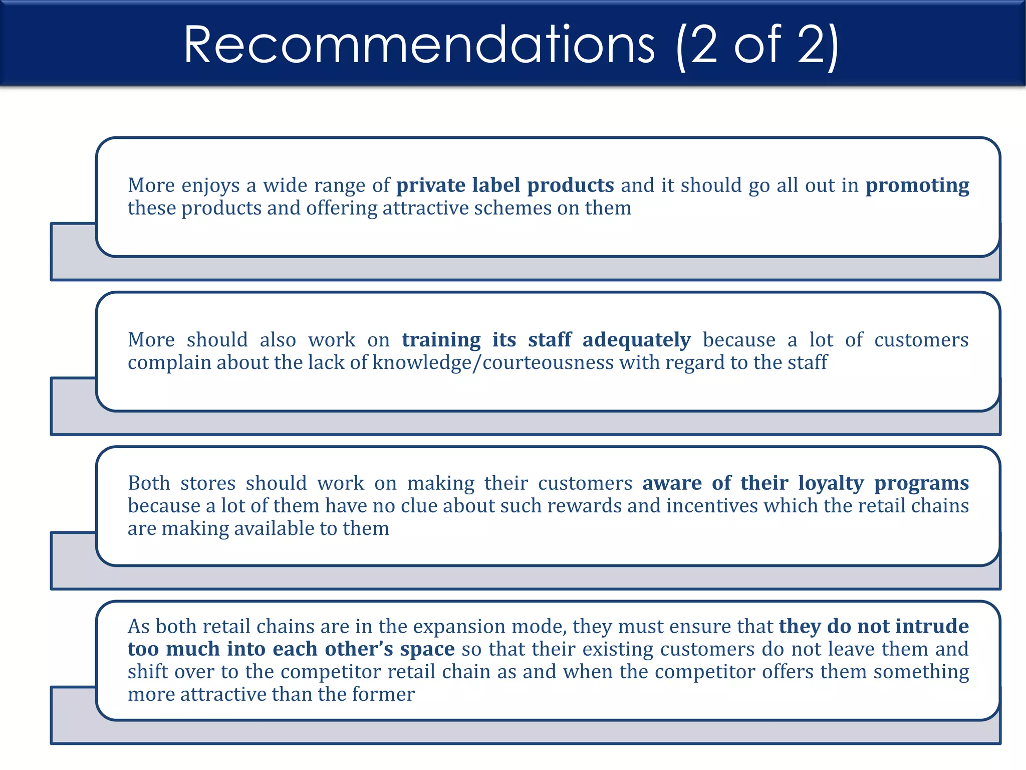 Recommendations (2 of 2)
More enjoys a wide range of private label products and it should go all out in promoting
these products and offering attractive schemes on them

More should also work on training its staff adequately because a lot of customers
complain about the lack of knowledge/courteousness with regard to the staff

Both stores should work on making their customers aware of their loyalty programs
because a lot of them have no clue about such rewards and incentives which the retail chains
are making available to them

As both retail chains are in the expansion mode, they must ensure that they do not intrude
too much into each other’s space so that their existing customers do not leave them and
shift over to the competitor retail chain as and when the competitor offers them something
more attractive than the former

 