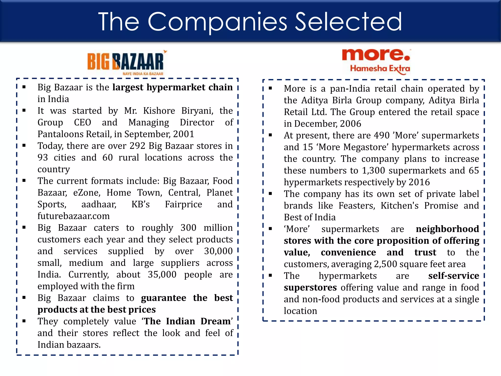 The Companies Selected










Big Bazaar is the largest hypermarket chain
in India
It was started by Mr. Kishore Biryani, the
Group CEO and Managing Director of
Pantaloons Retail, in September, 2001
Today, there are over 292 Big Bazaar stores in
93 cities and 60 rural locations across the
country
The current formats include: Big Bazaar, Food
Bazaar, eZone, Home Town, Central, Planet
Sports,
aadhaar,
KB’s
Fairprice
and
futurebazaar.com
Big Bazaar caters to roughly 300 million
customers each year and they select products
and services supplied by over 30,000
small, medium and large suppliers across
India. Currently, about 35,000 people are
employed with the firm
Big Bazaar claims to guarantee the best
products at the best prices
They completely value ‘The Indian Dream’
and their stores reflect the look and feel of
Indian bazaars.










More is a pan-India retail chain operated by
the Aditya Birla Group company, Aditya Birla
Retail Ltd. The Group entered the retail space
in December, 2006
At present, there are 490 ’More’ supermarkets
and 15 ‘More Megastore’ hypermarkets across
the country. The company plans to increase
these numbers to 1,300 supermarkets and 65
hypermarkets respectively by 2016
The company has its own set of private label
brands like Feasters, Kitchen's Promise and
Best of India
‘More’ supermarkets are neighborhood
stores with the core proposition of offering
value, convenience and trust to the
customers, averaging 2,500 square feet area
The
hypermarkets
are
self-service
superstores offering value and range in food
and non-food products and services at a single
location

 